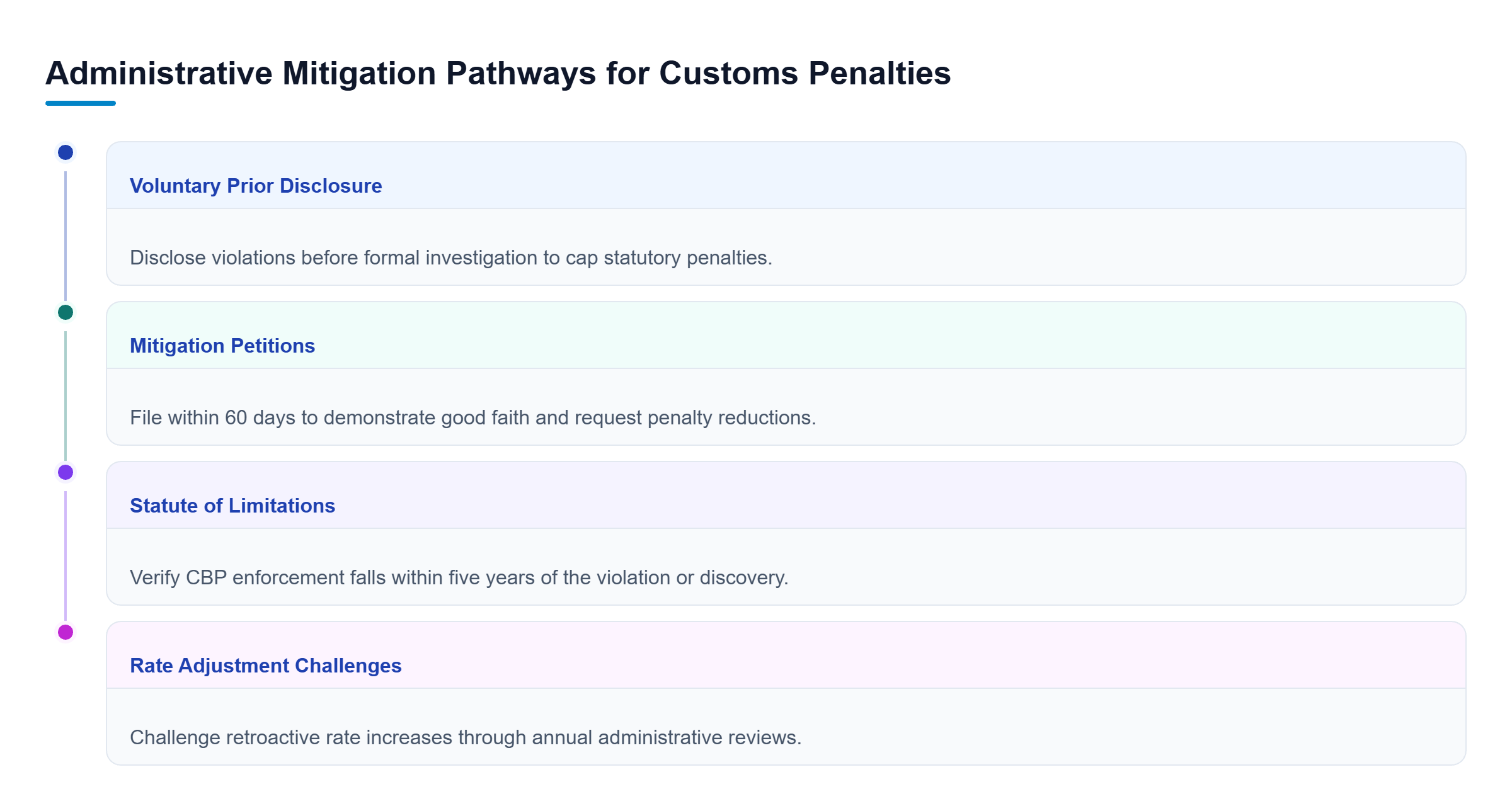 Diagram: Overview of four administrative defense tracks: prior disclosure, mitigation petitions, statute of limitations defense, and rate adjustment challenges.