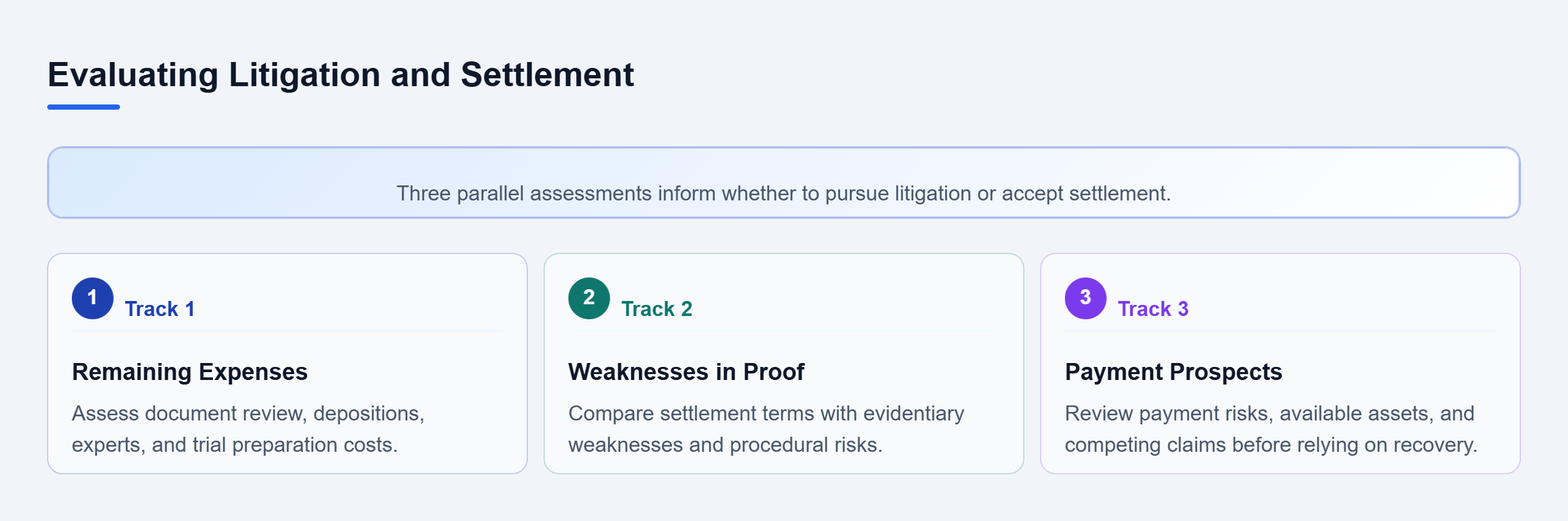 Diagram: Parallel reviews of remaining expenses, weaknesses in proof, and payment prospects inform litigation and settlement decisions.