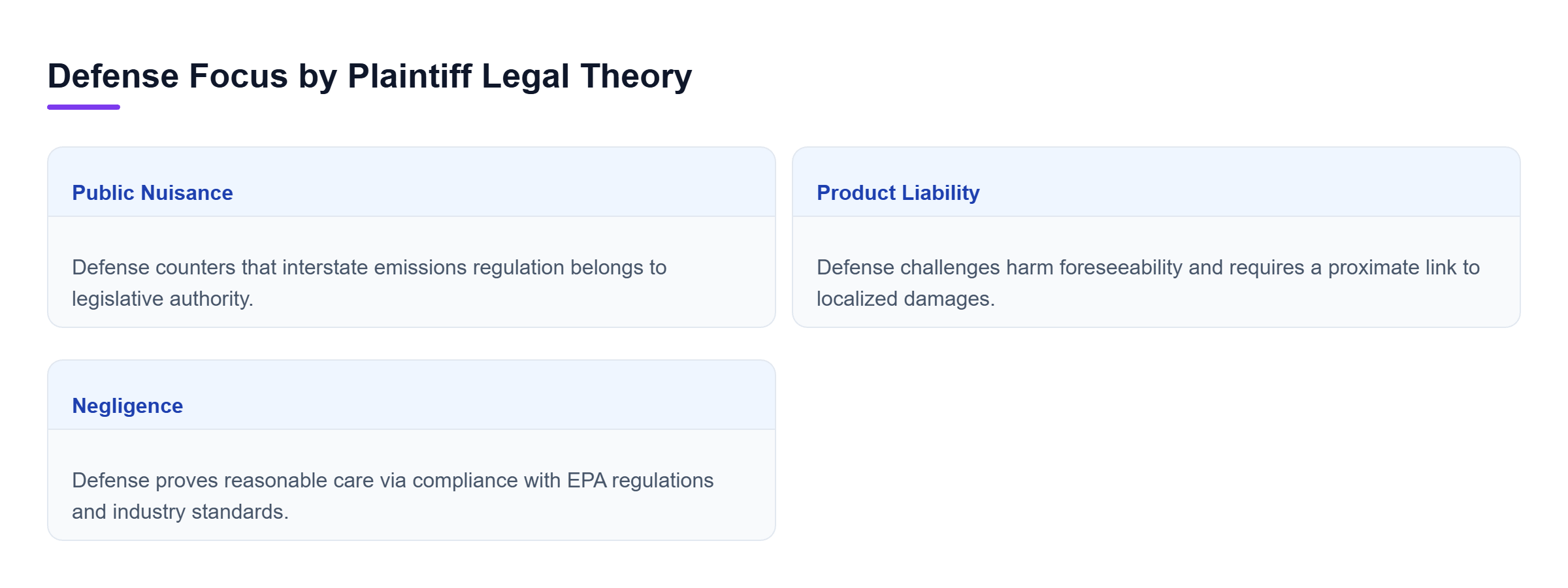 Diagram: Comparison of Public Nuisance, Product Liability, and Negligence theories, showing primary legal elements and defense strategies for each.