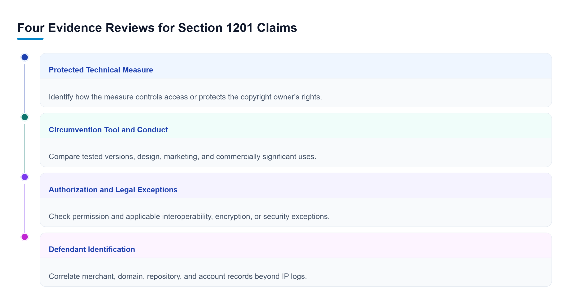 Diagram: Four parallel evidence reviews examine the technical protection measure, accused tool design and use, applicable exceptions, and records linking defendants to circumvention.
