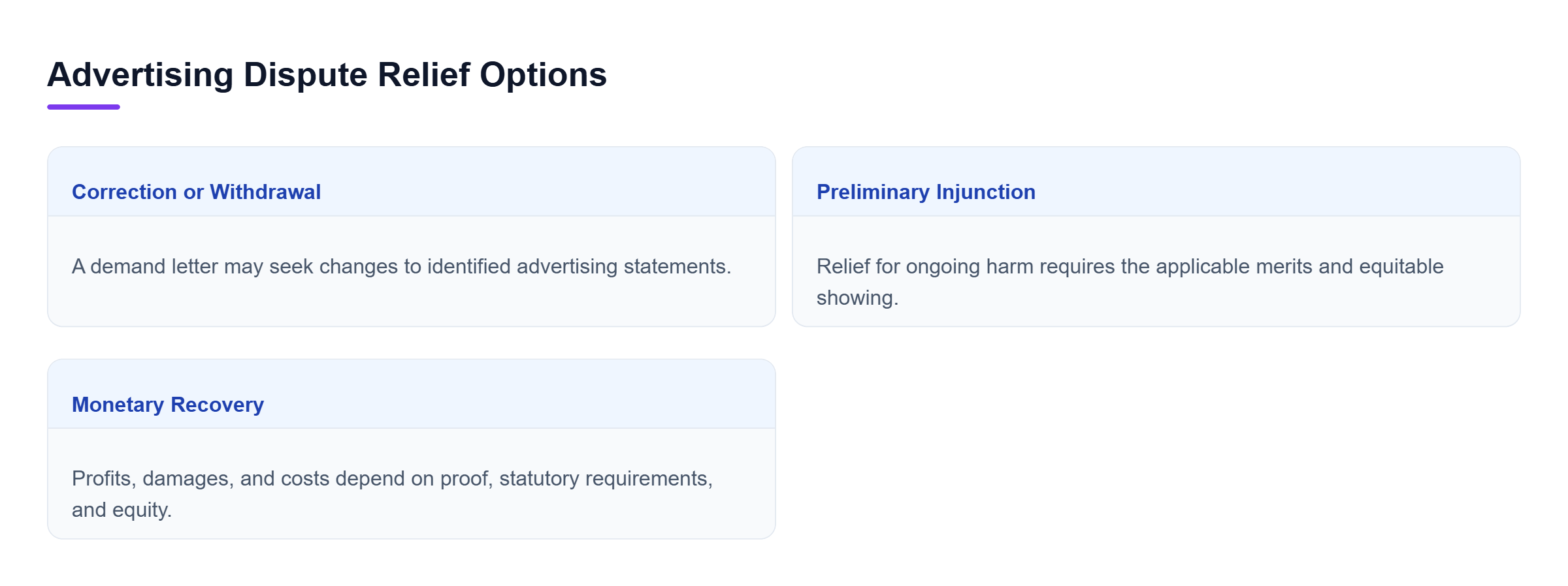 Diagram: Comparison of demands for advertising changes, preliminary injunctions for ongoing harm, and monetary recovery subject to proof and legal requirements.