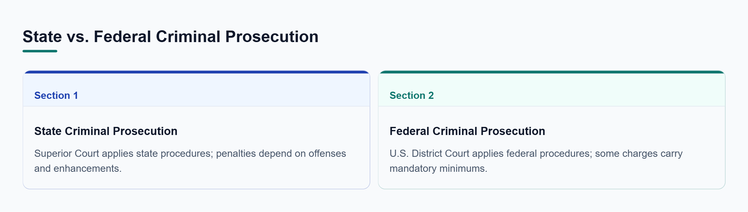 Diagram: State prosecutors bring state-law charges in Superior Court, while federal prosecutors bring federal charges in U.S. District Court; procedures and sentencing rules differ.