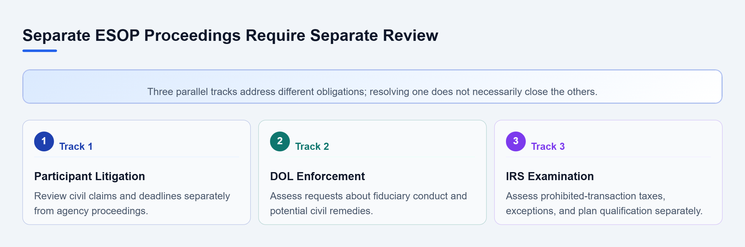 Diagram: Participant litigation, DOL enforcement, and IRS examination require separate review of obligations, requests, and deadlines.