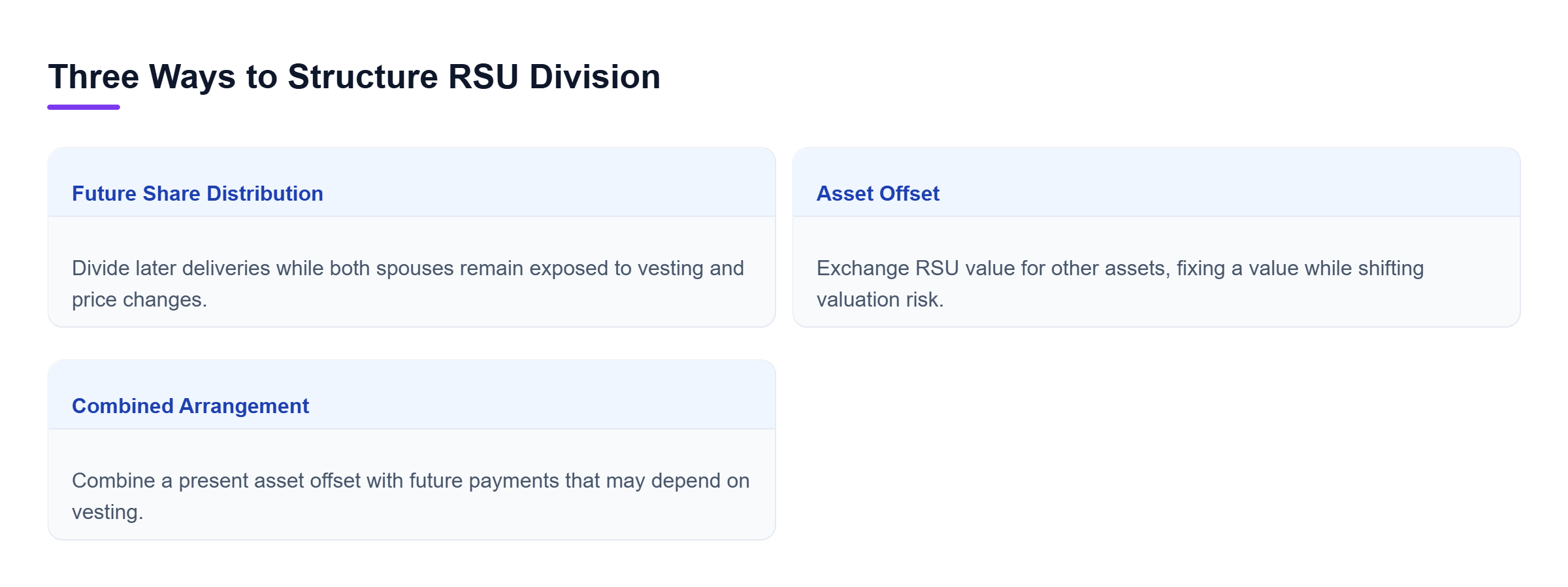 Diagram: Future distribution exposes both spouses to vesting and price changes; an asset offset fixes a value earlier; a combined arrangement uses both approaches.