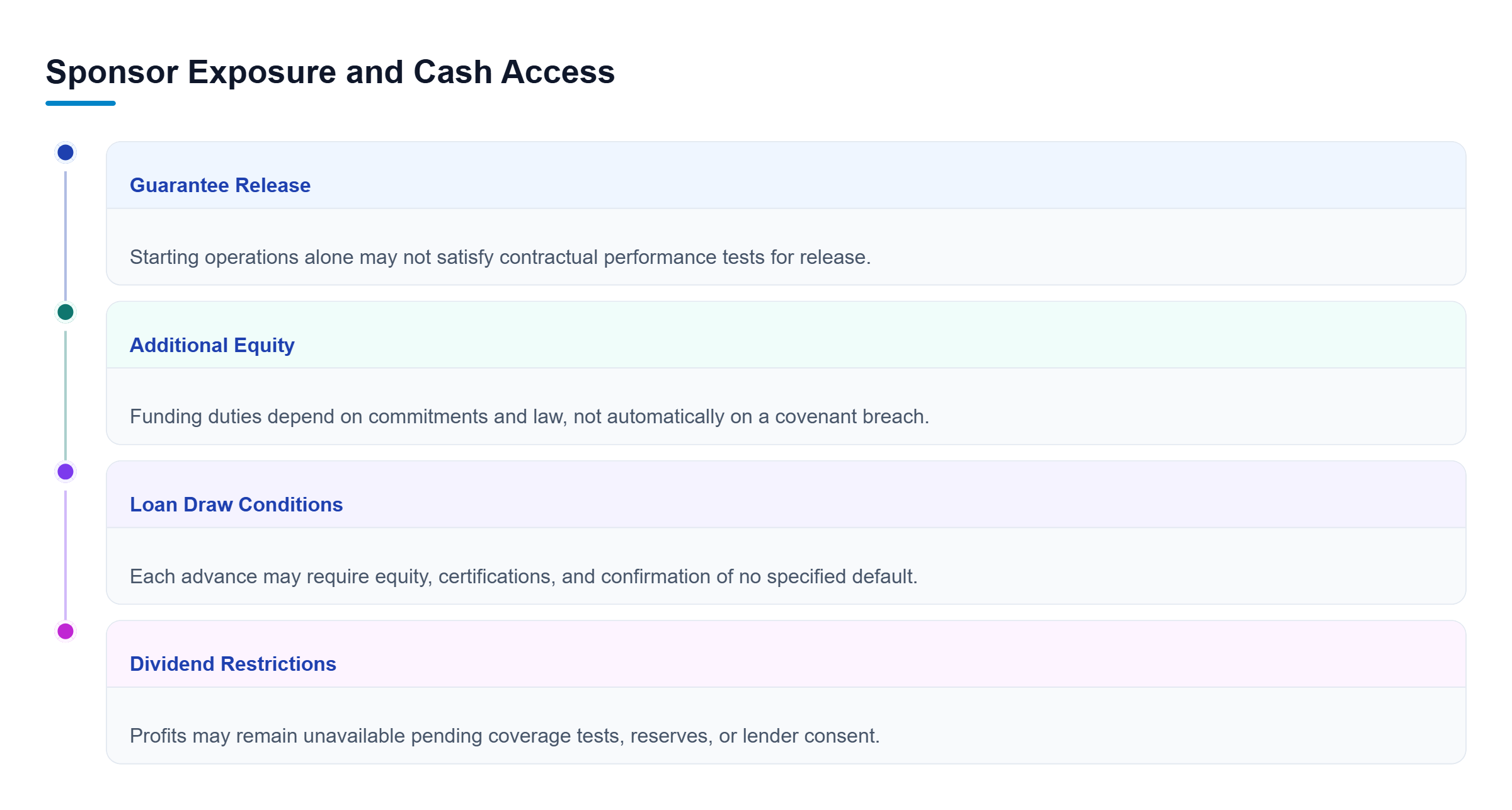 Diagram: Four parallel review areas cover guarantee release, additional equity, loan draw conditions, and dividend restrictions.