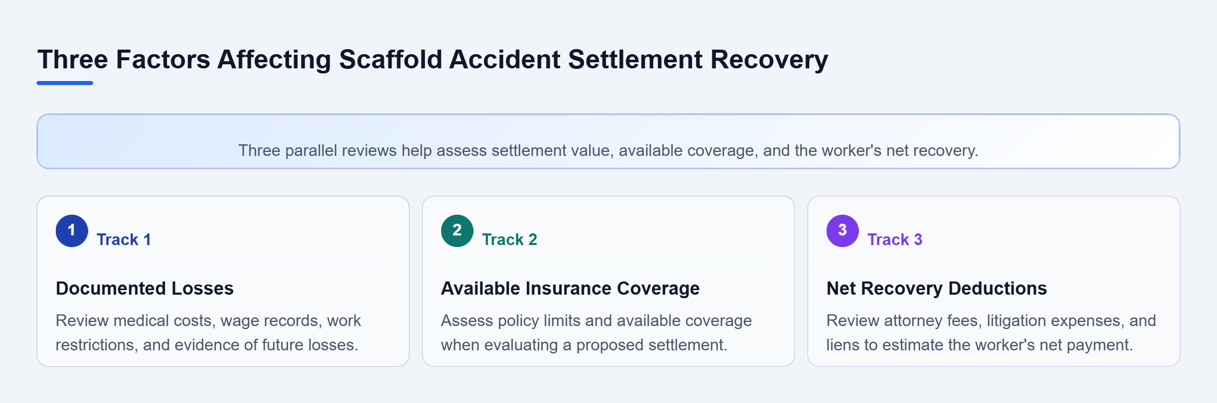Diagram: Three parallel review areas: documented medical and income losses, available insurance coverage, and deductions for attorney fees, litigation expenses, and liens.