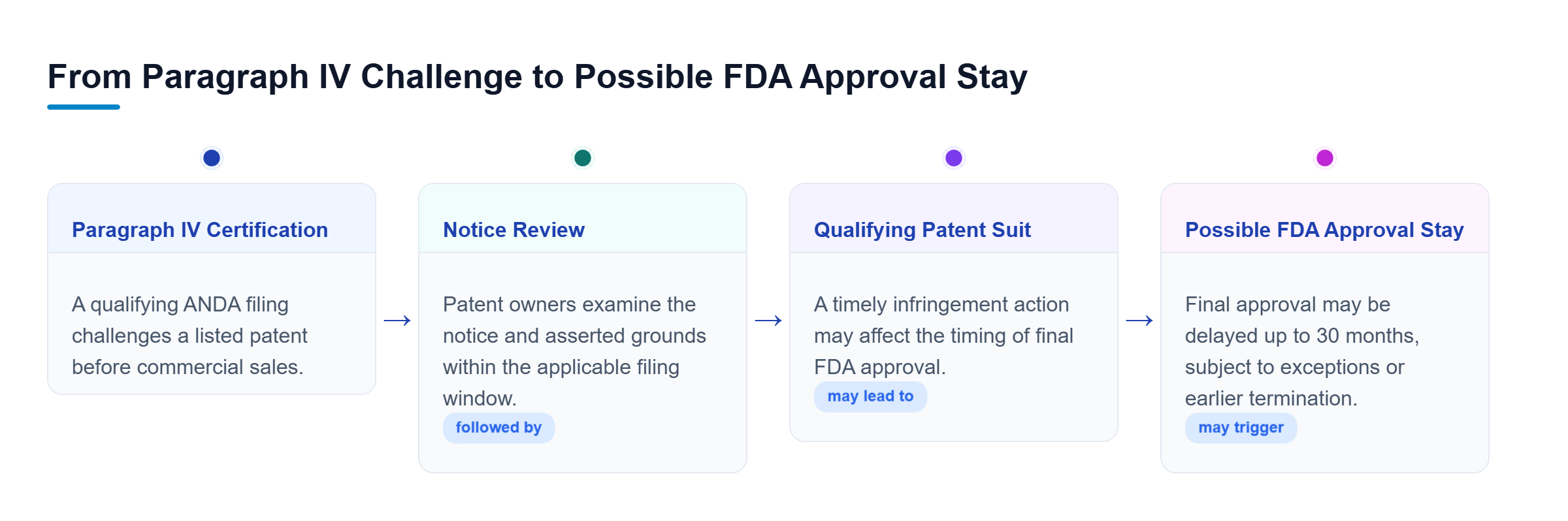 Diagram: A Paragraph IV certification challenges a listed patent, followed by notice review and a qualifying infringement suit that may delay final FDA approval for up to 30 months.