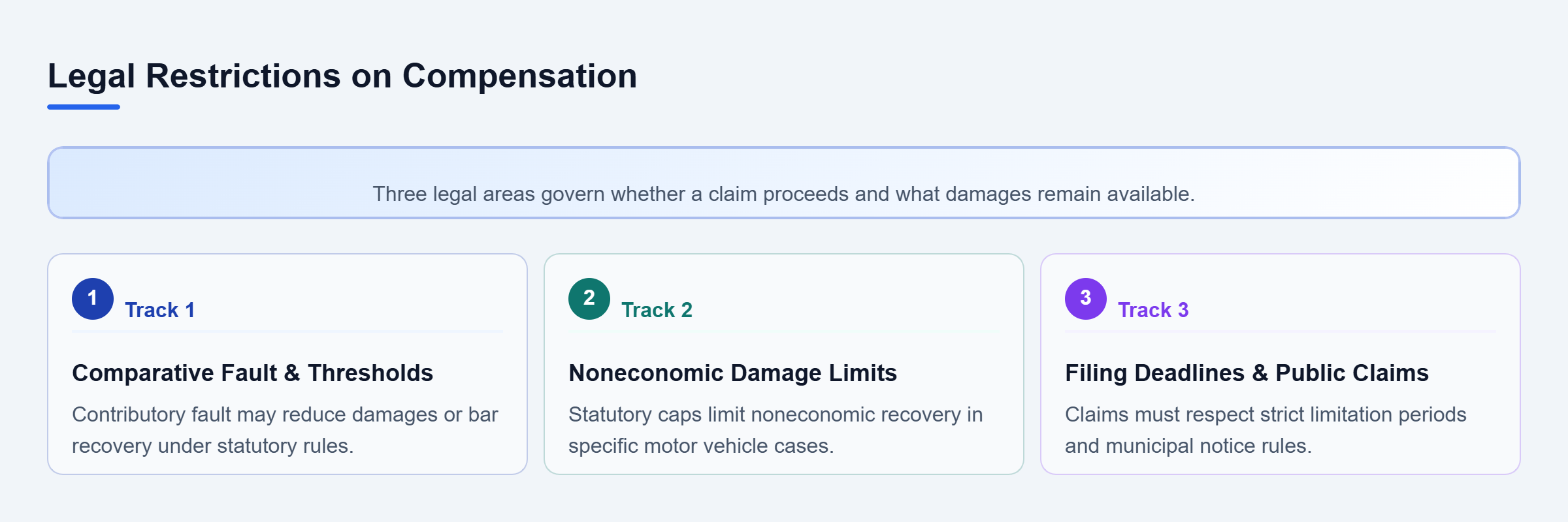 Diagram: Checklist flow showing three legal restriction areas affecting compensation claims.