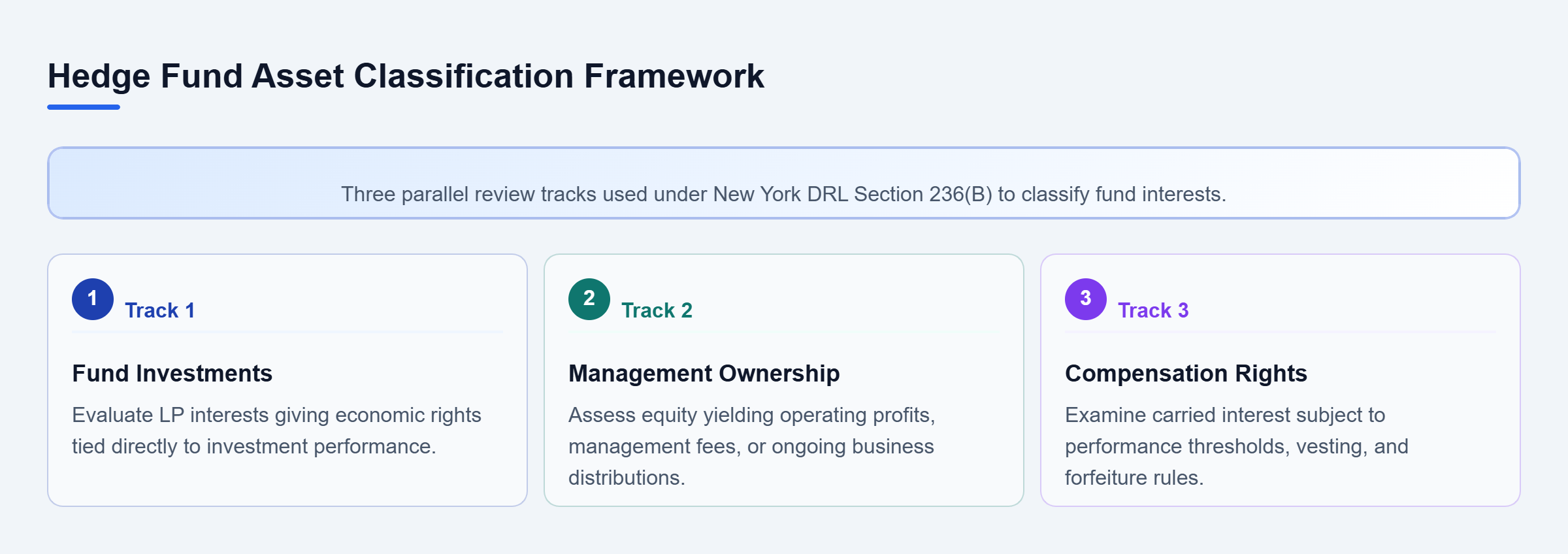 Diagram: Diagram showing three parallel evaluation tracks for hedge fund asset classification in New York divorce cases: fund investments, management equity, and compensation rights.