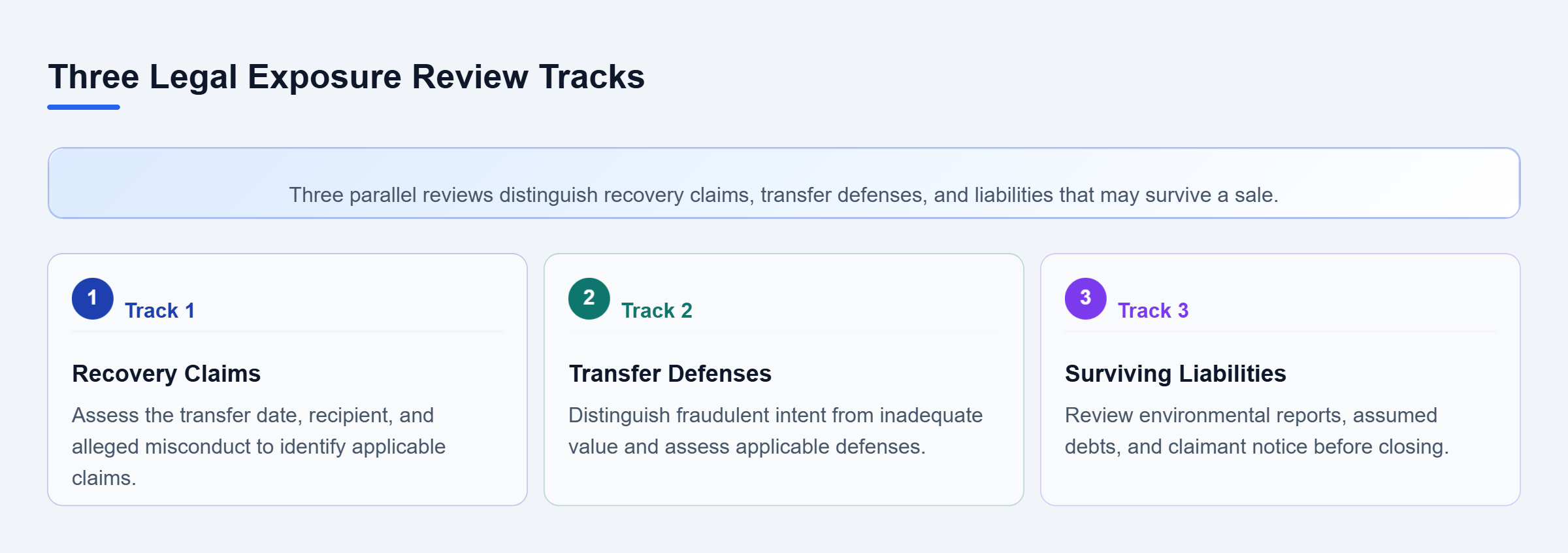 Diagram: Three parallel tracks examine recovery provisions, transfer-specific defenses, and purchaser liabilities that may survive a bankruptcy asset sale.