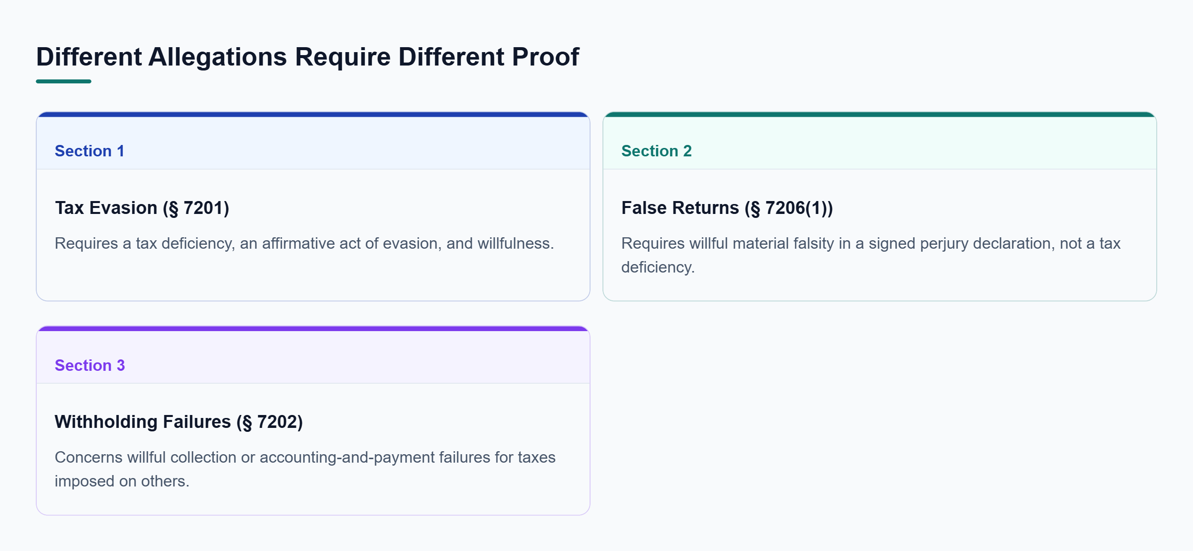 Diagram: Tax evasion requires a deficiency and affirmative act; false returns need no deficiency; withholding offenses concern taxes imposed on others.