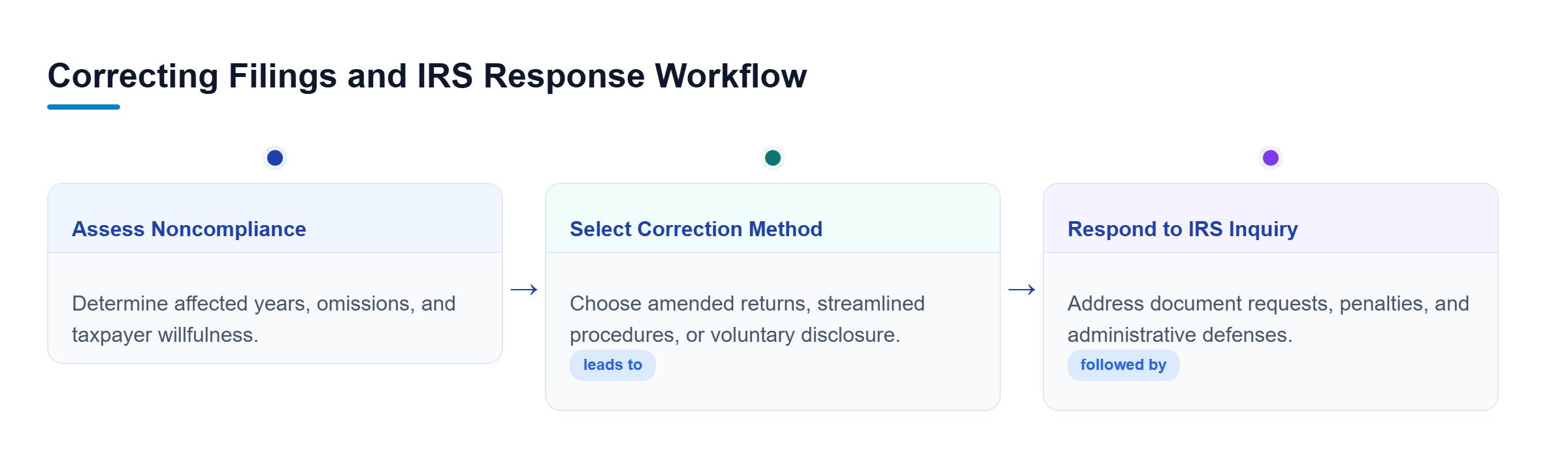 Diagram: Flowchart outlining the process for evaluating foreign account omissions, selecting correction procedures, and responding to IRS examinations.