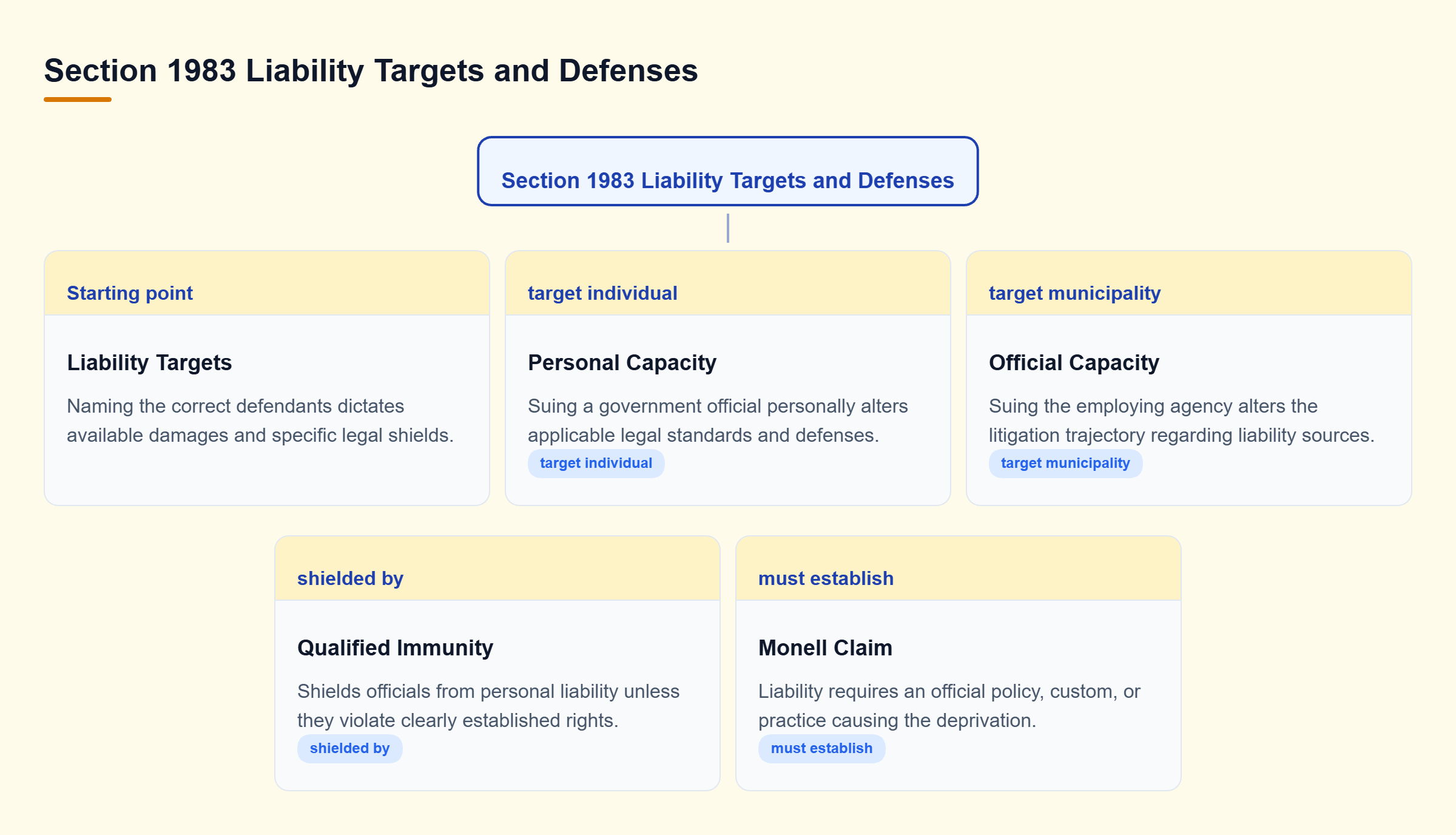 Diagram: Decision tree showing how naming individuals in personal capacity triggers qualified immunity, while suing agencies requires proving a Monell claim.