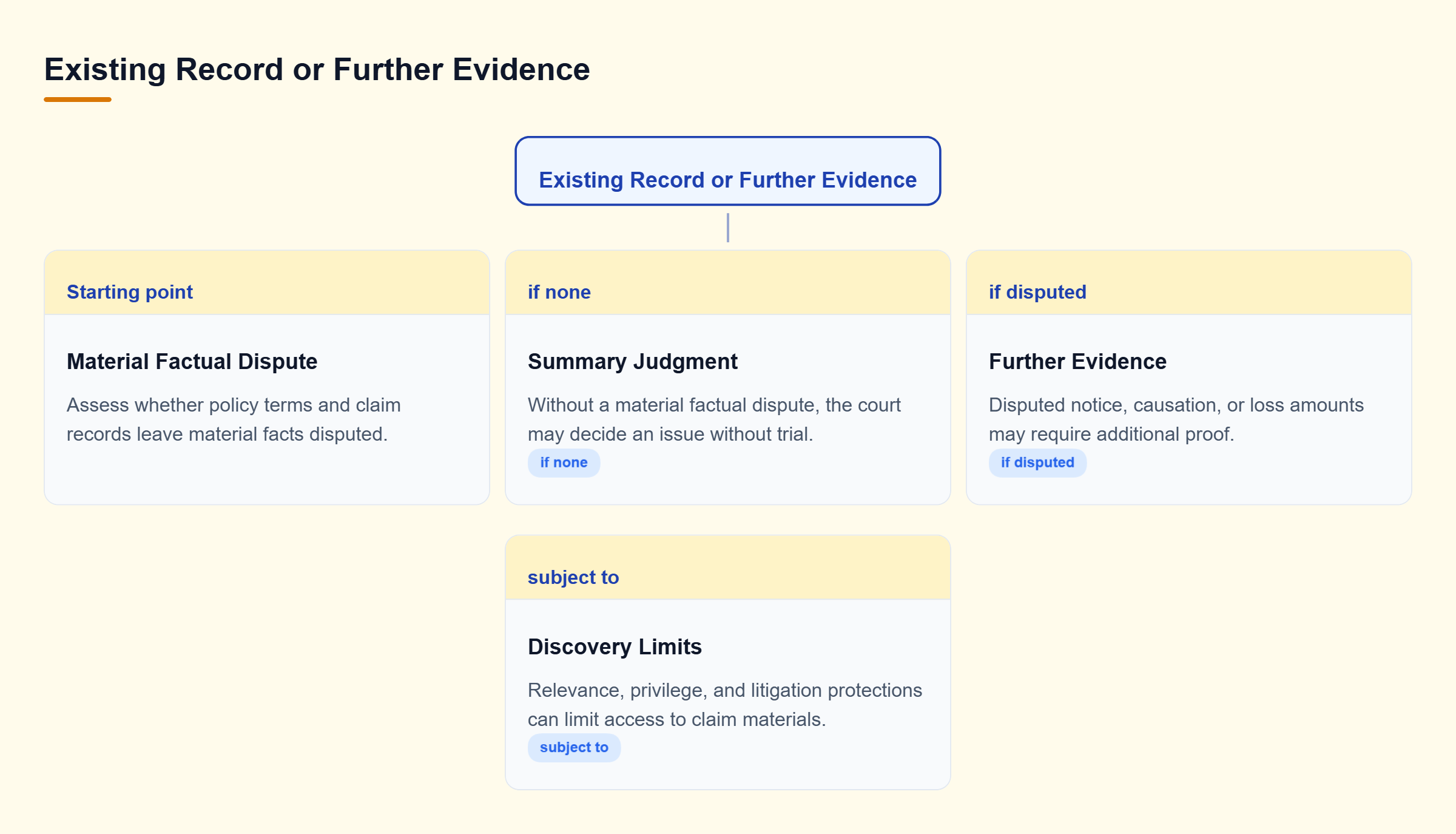Diagram: An issue without a material factual dispute may support summary judgment; disputed notice, causation, or amounts may require further evidence.