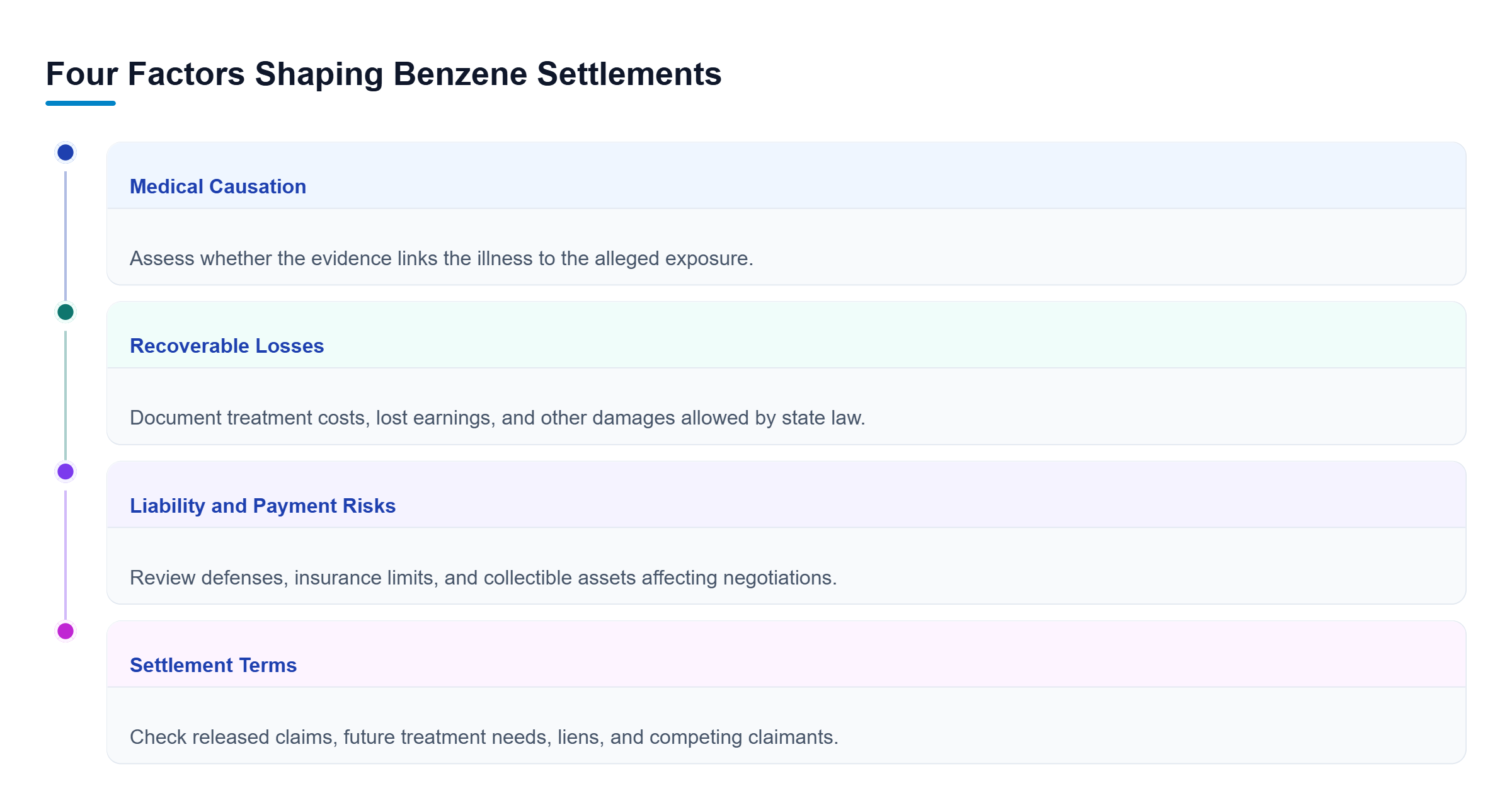 Diagram: Four parallel factors shape potential benzene settlement amounts: causation evidence, documented losses, liability and payment risks, and the scope of settlement terms.