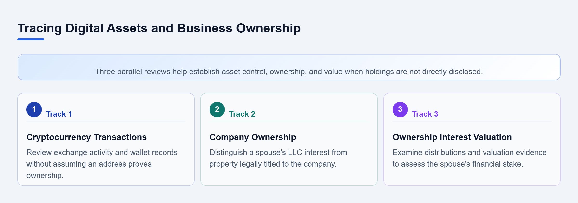 Diagram: Three parallel review tracks examine cryptocurrency transactions, LLC ownership records, and business valuation evidence to clarify a spouse's financial interests.
