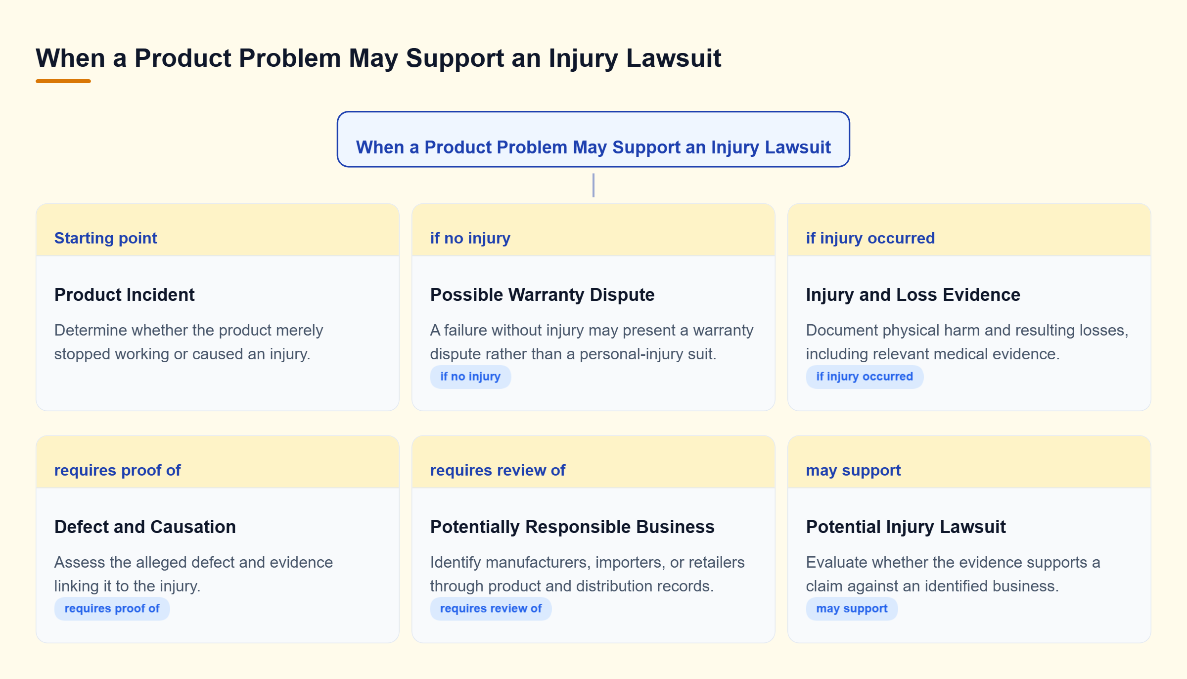 Diagram: A product incident branches into a possible warranty dispute if no injury occurs or an injury claim requiring evidence of harm, defect, causation, and a responsible business.