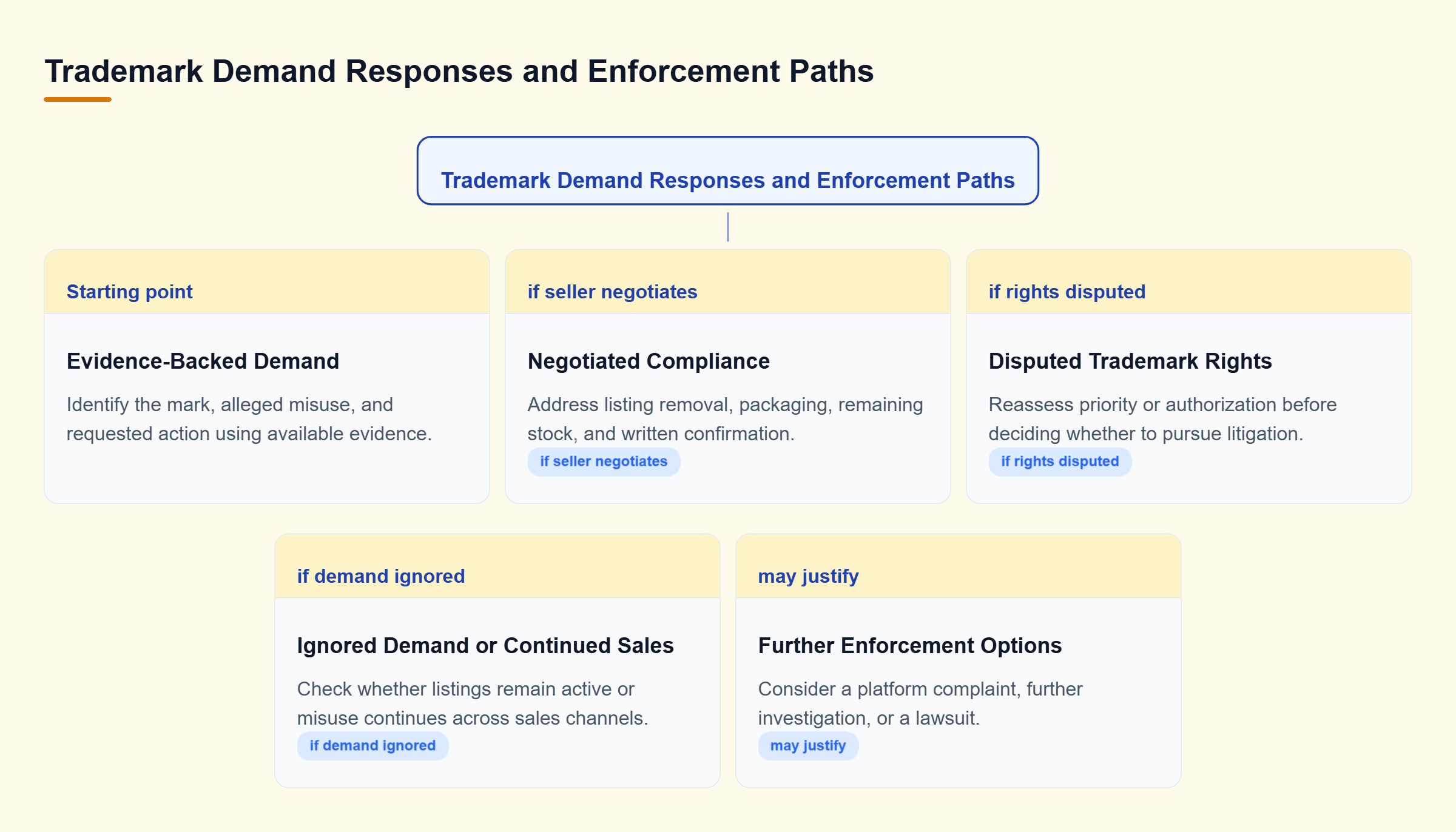 Diagram: An evidence-backed trademark demand branches into compliance negotiations, reassessment of disputed rights, or further enforcement if sales continue.