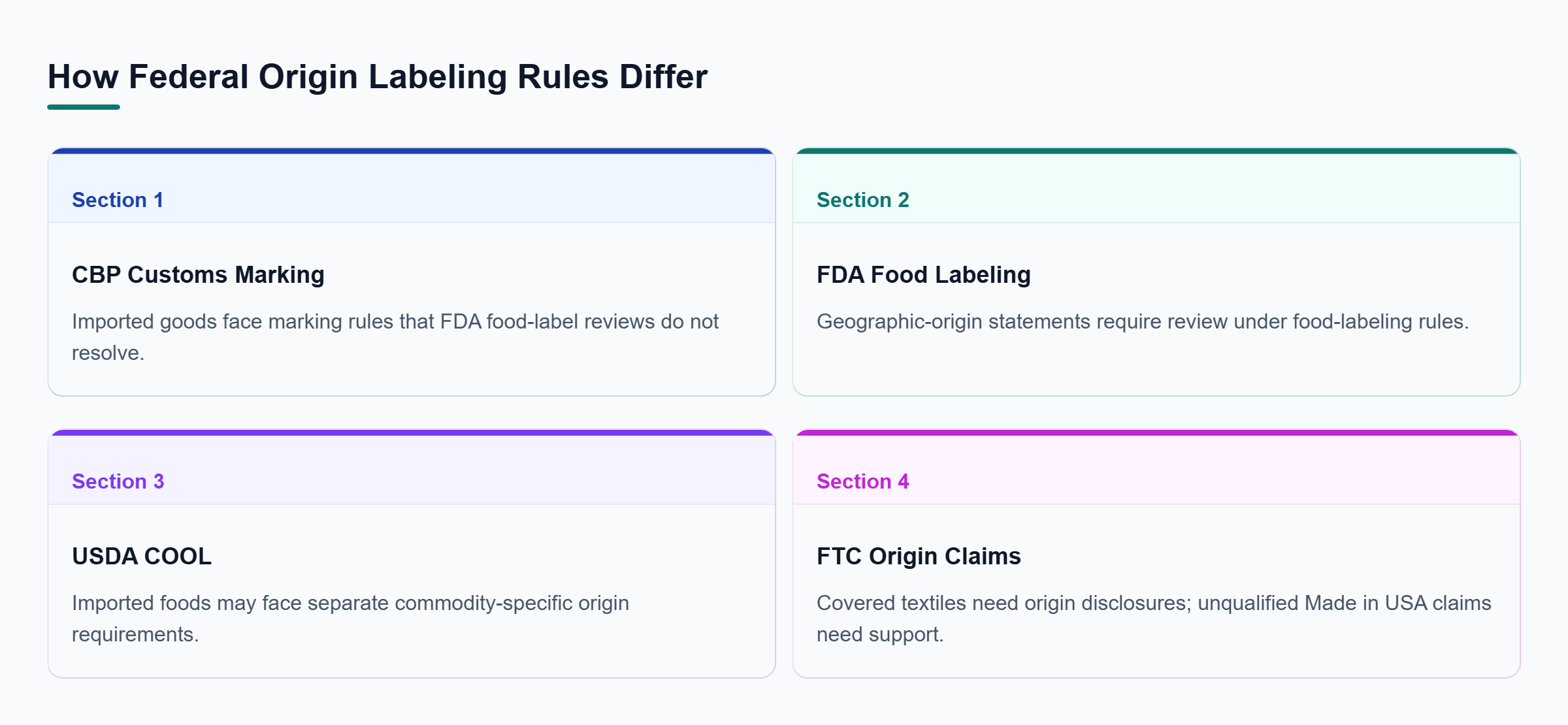 Diagram: Comparison of CBP customs marking, FDA food labeling, USDA COOL, and FTC textile and Made in USA claims, showing how federal requirements differ by product and claim.