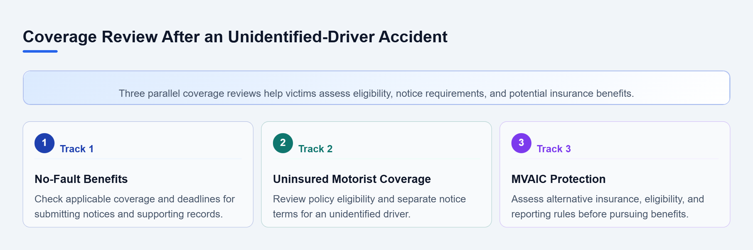 Diagram: Three parallel tracks review No-Fault benefits, uninsured motorist coverage, and MVAIC eligibility, each subject to separate notice rules and coverage conditions.