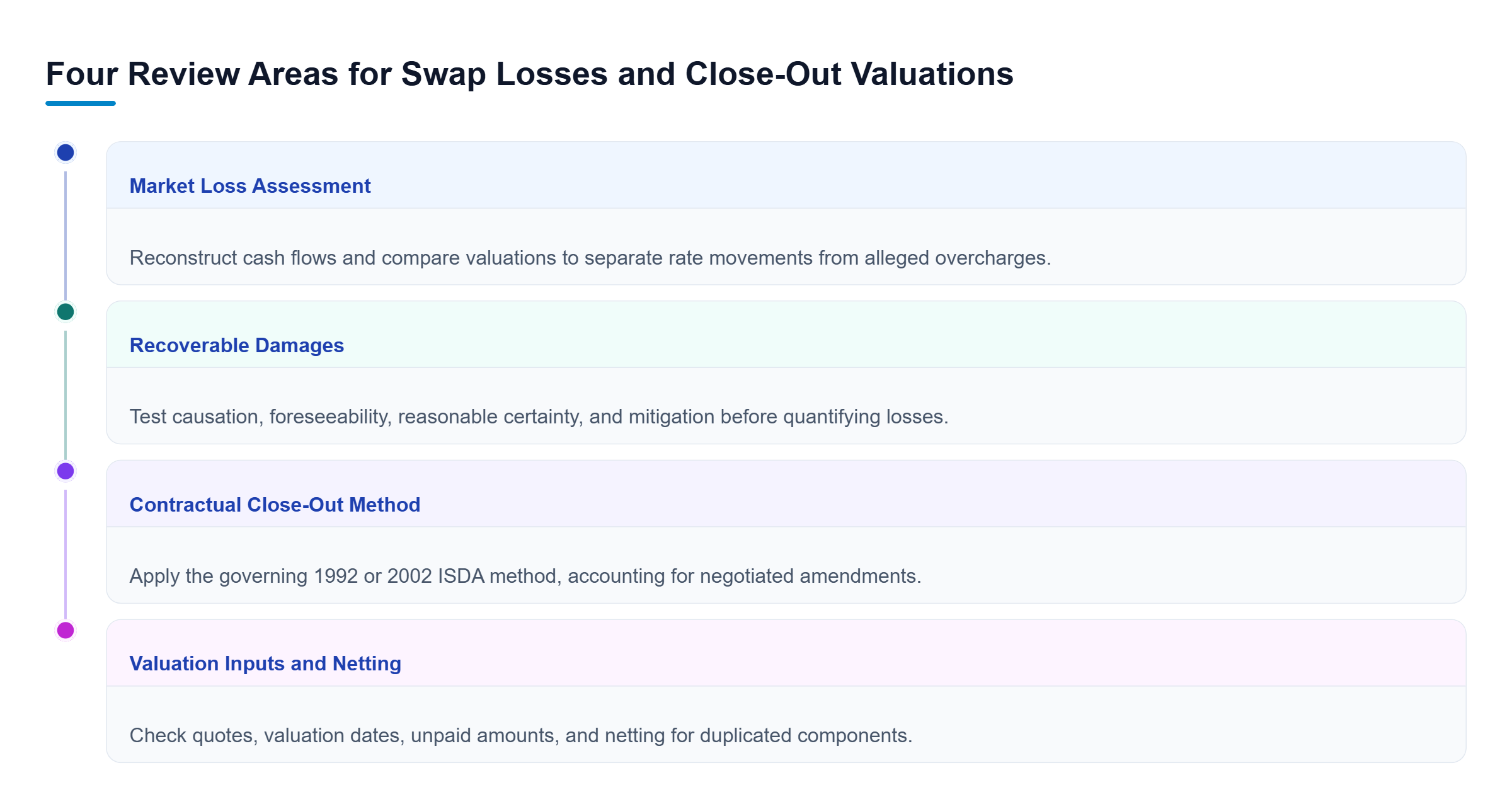 Diagram: Four parallel review tracks examine market-related losses, legal recoverability, applicable ISDA close-out methods, and valuation inputs including netting.