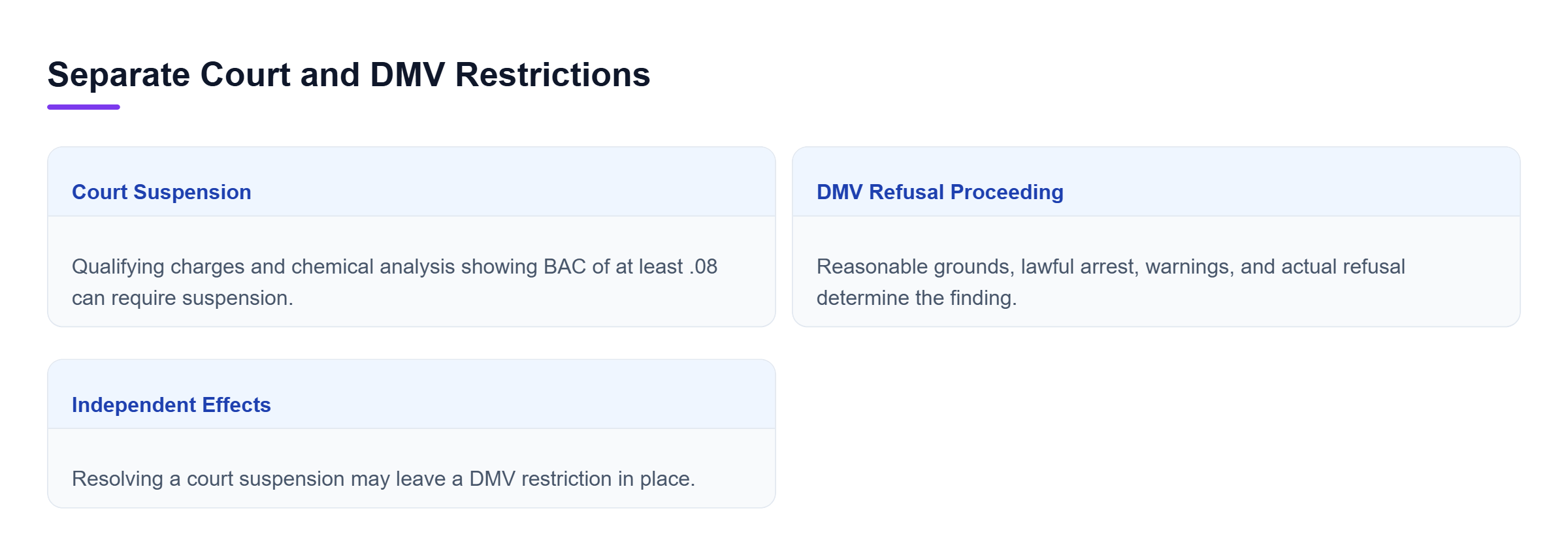 Diagram: Court suspension concerns qualifying charges and BAC evidence; DMV refusal proceedings examine arrest, warnings, and refusal and may lead to revocation without conviction.