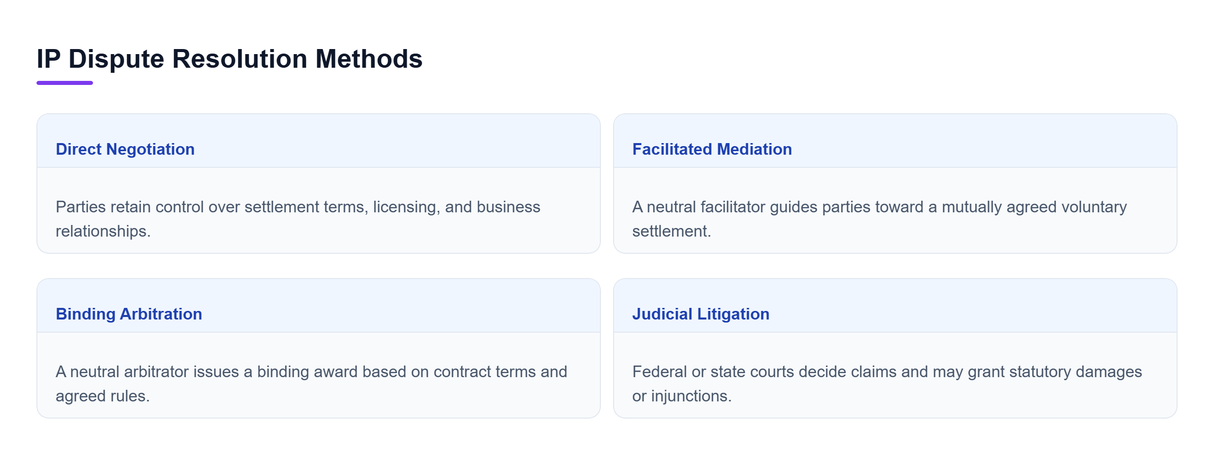 Diagram: Comparison of direct negotiation, neutral mediation, binding arbitration, and judicial litigation for resolving intellectual property disputes.