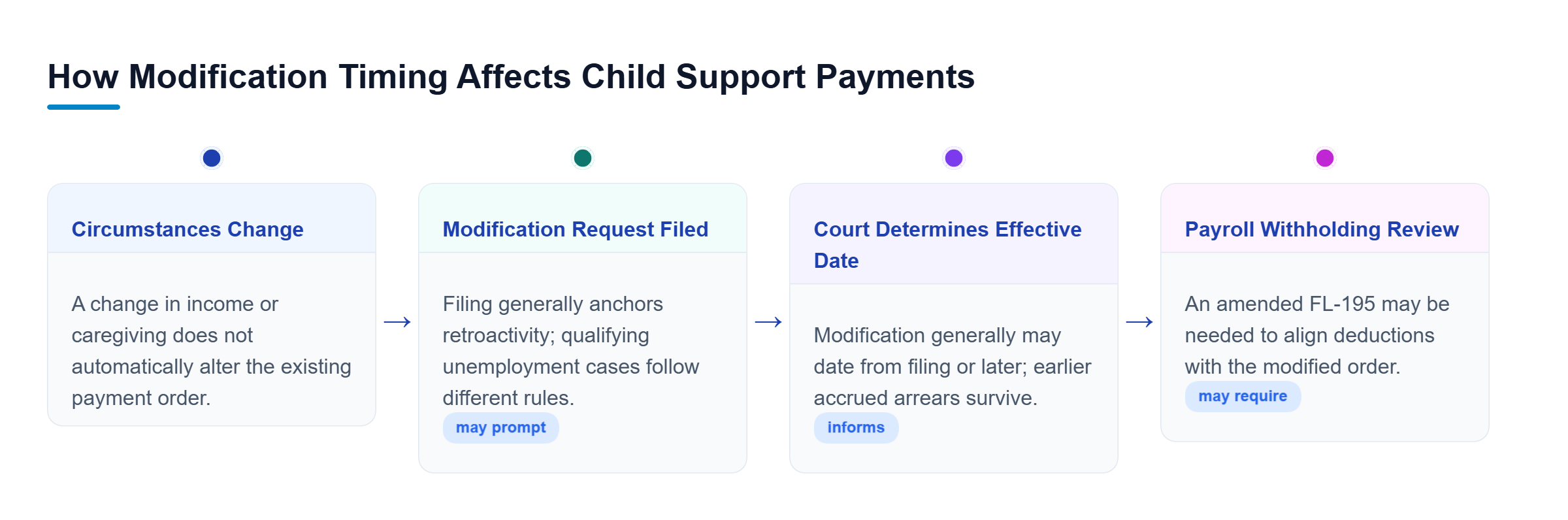 Diagram: Timeline showing that changed circumstances do not alter an existing order, filing affects retroactivity, earlier arrears generally survive, and payroll withholding may need updating.