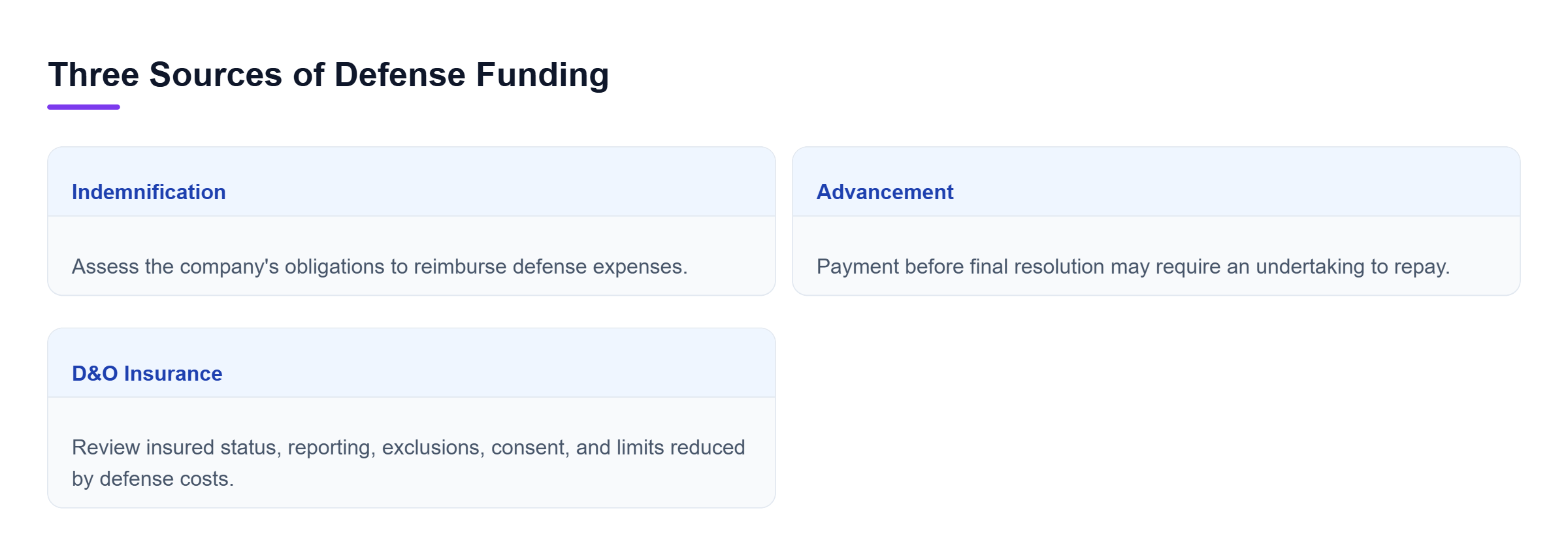 Diagram: Indemnification concerns reimbursement, advancement pays expenses before resolution, and D&O insurance depends on policy terms.