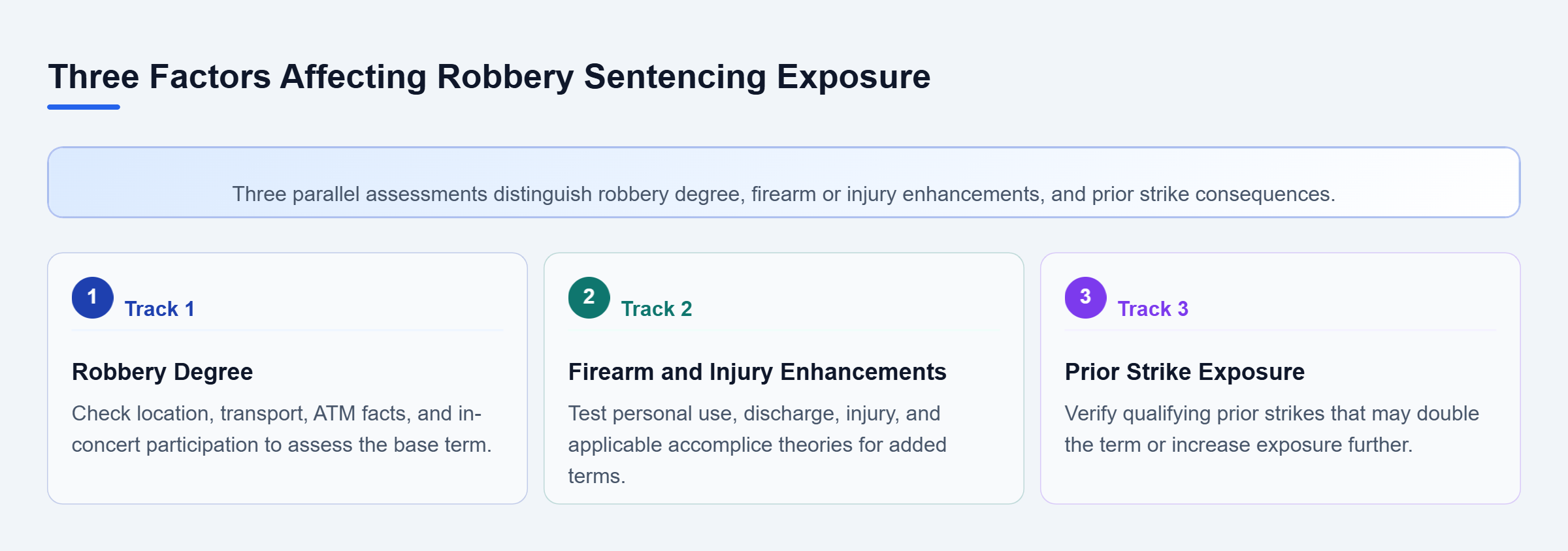 Diagram: Three sentencing review tracks examine robbery degree based on offense circumstances, firearm or injury enhancements based on proven conduct, and additional exposure from qualifying prior str
