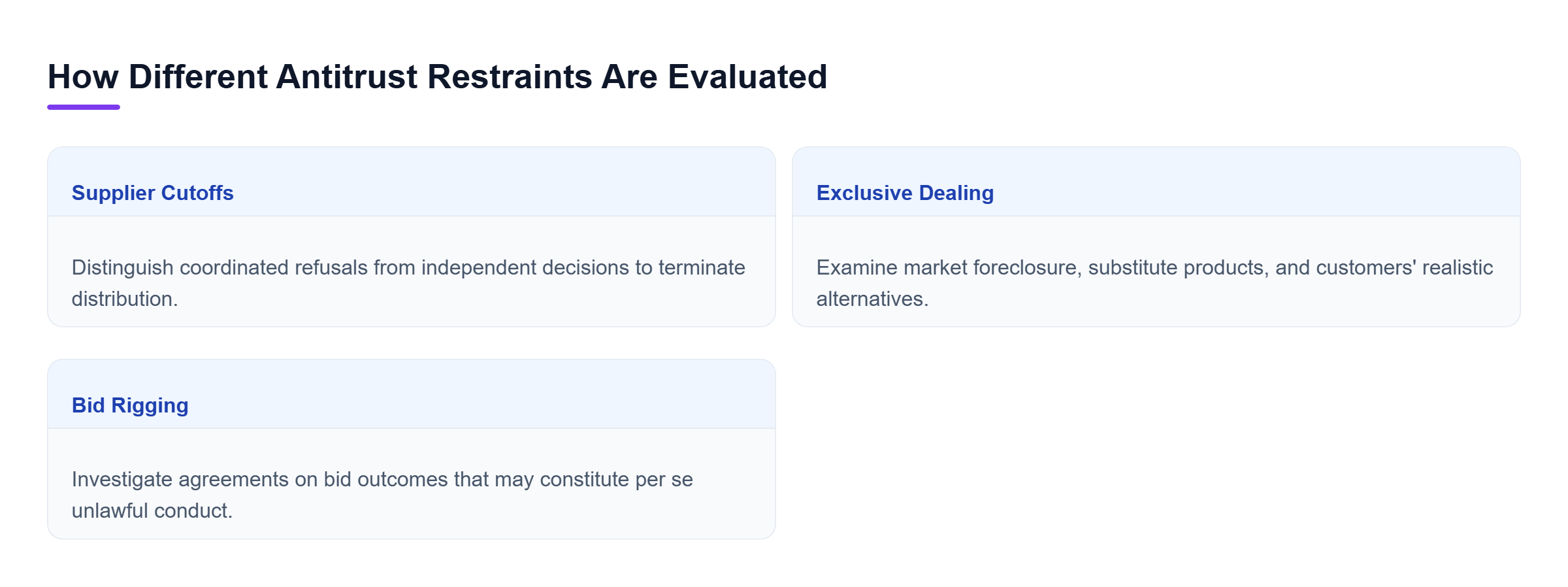 Diagram: Comparison of supplier cutoffs requiring proof of coordination, exclusive deals requiring market-effects analysis, and bid rigging that may be per se unlawful.