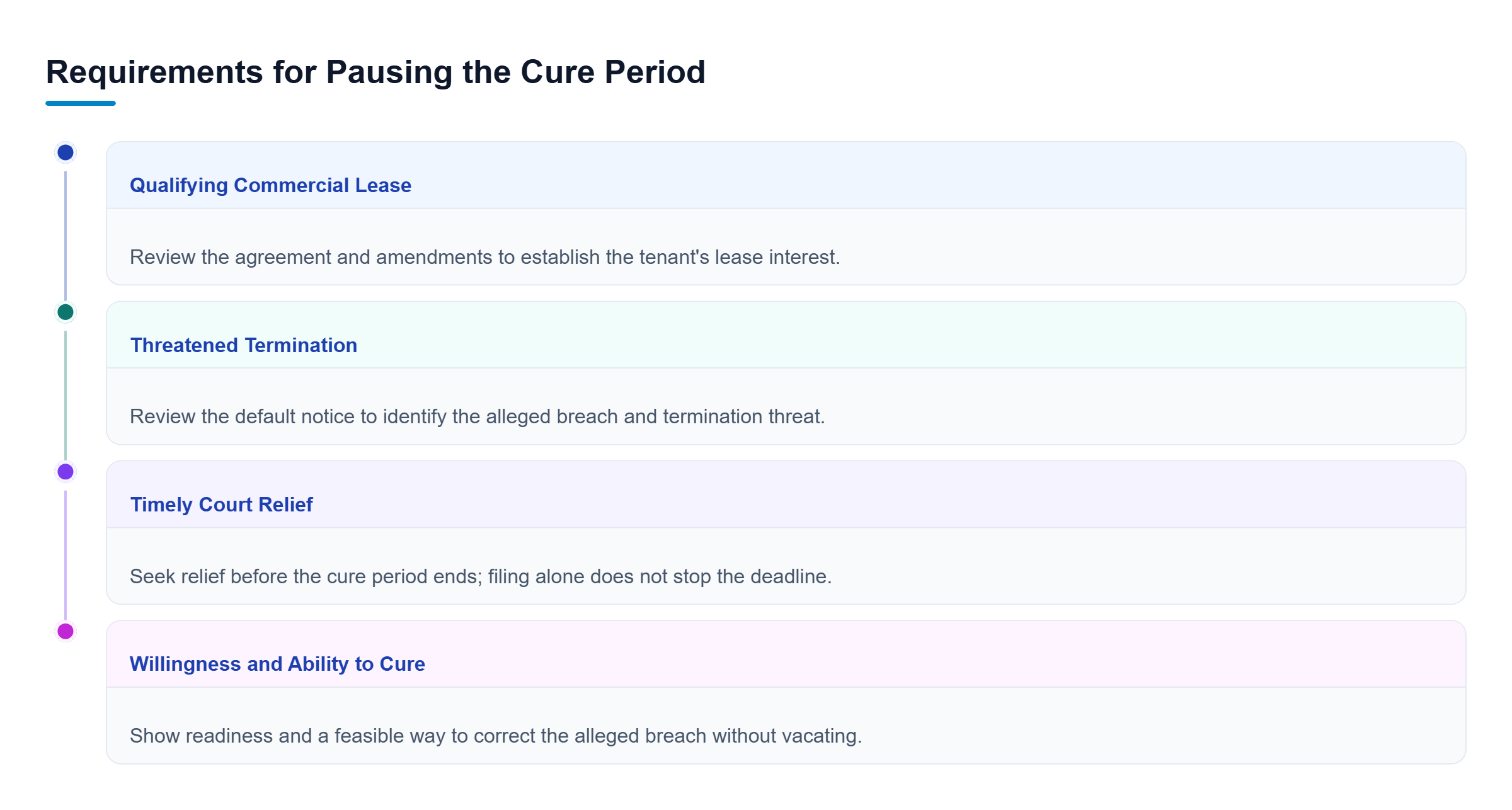 Diagram: Parallel requirements cover the lease, threatened termination, timely relief, and ability to cure; court relief is needed to pause the deadline.