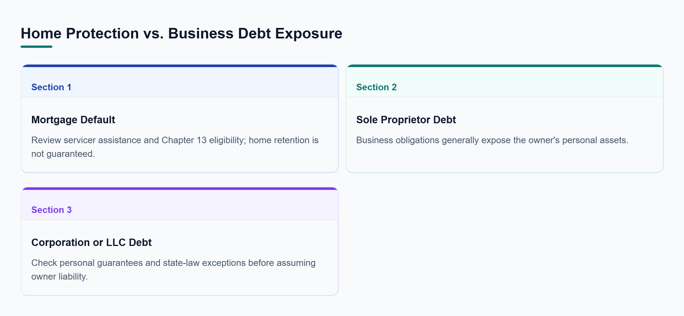 Diagram: Comparison of mortgage relief and Chapter 13 for homeowners, personal liability for sole proprietors, and guarantee or state-law exposure for corporate and LLC owners.