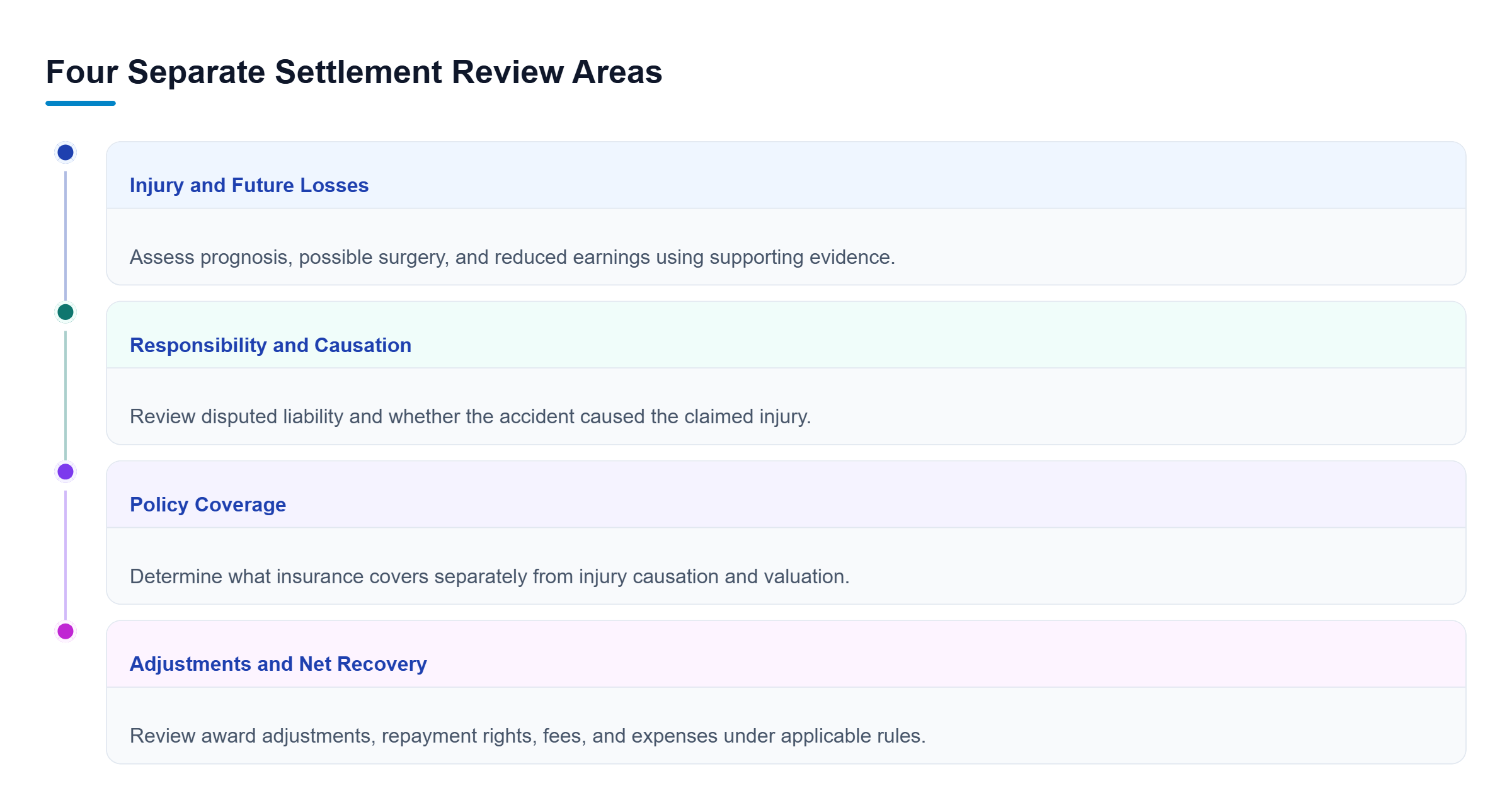 Diagram: Parallel settlement reviews distinguish injury-related losses, liability disputes, insurance coverage, and items that may affect net recovery.