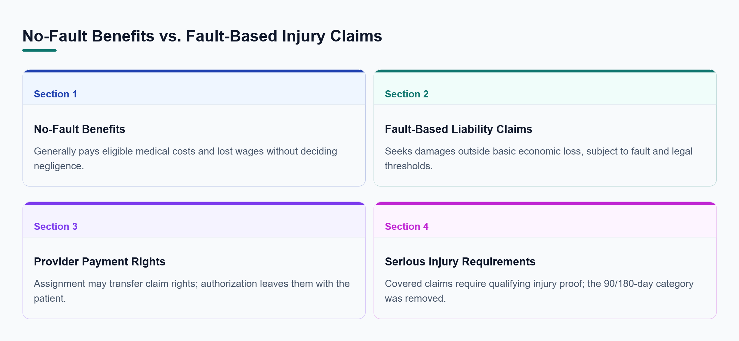 Diagram: No-fault benefits generally cover eligible medical costs and lost wages without deciding negligence; liability claims depend on fault, injury thresholds, and proof of causation.