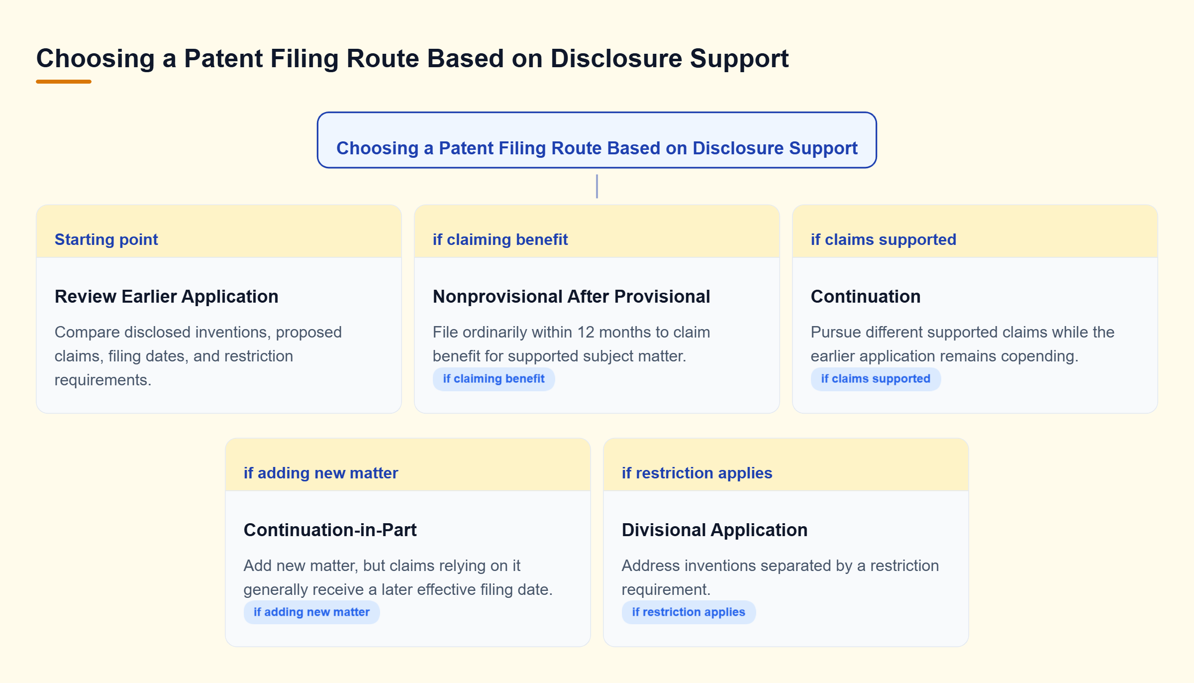 Diagram: A filing review branches into a nonprovisional claiming provisional benefit, a supported continuation, a continuation-in-part adding new matter, or a divisional following a restriction.