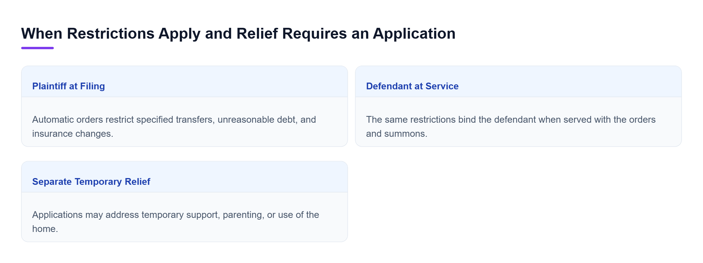 Diagram: Automatic orders bind the plaintiff at filing and the defendant at service; temporary support, parenting, or home use may require separate applications.