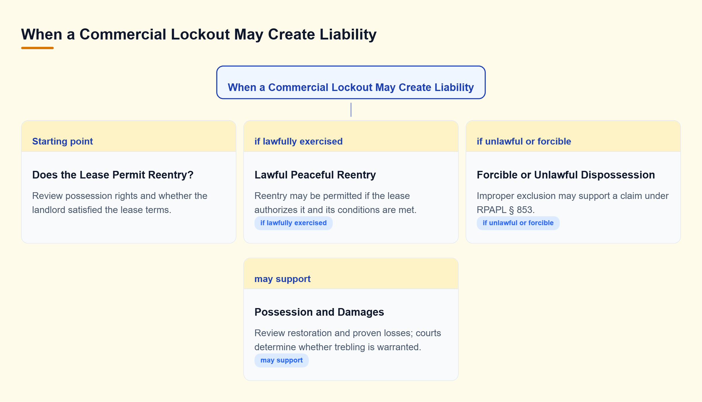 Diagram: Decision tree comparing peaceful reentry permitted by a lease with forcible or unlawful dispossession that may support possession remedies and discretionary treble damages.