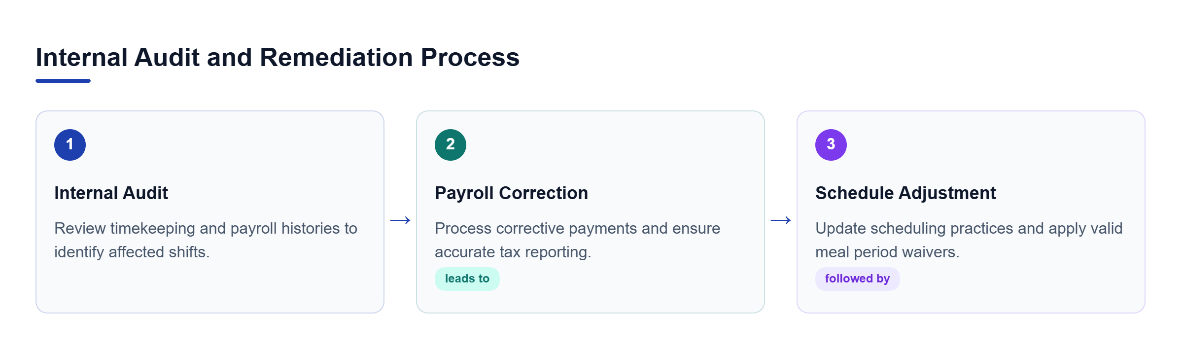 Diagram: A process flow showing internal audits, payroll corrections, and schedule adjustments.