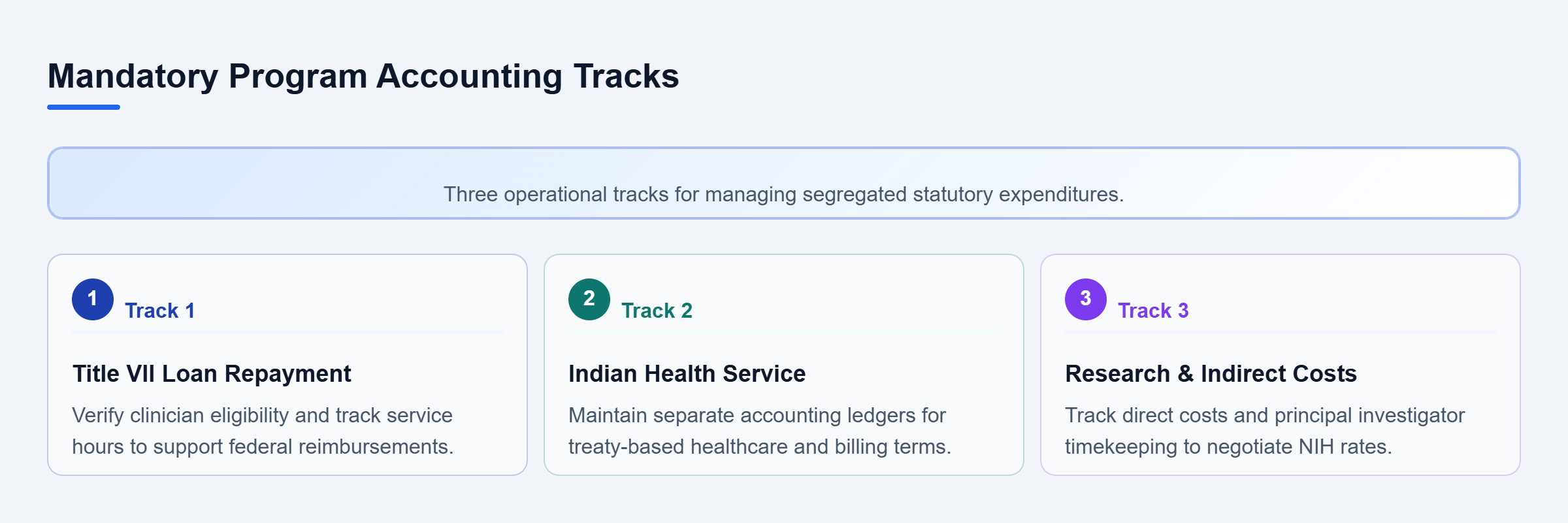 Diagram: Three distinct financial compliance tracks covering loan repayments, Indian Health Service contracts, and research grants.