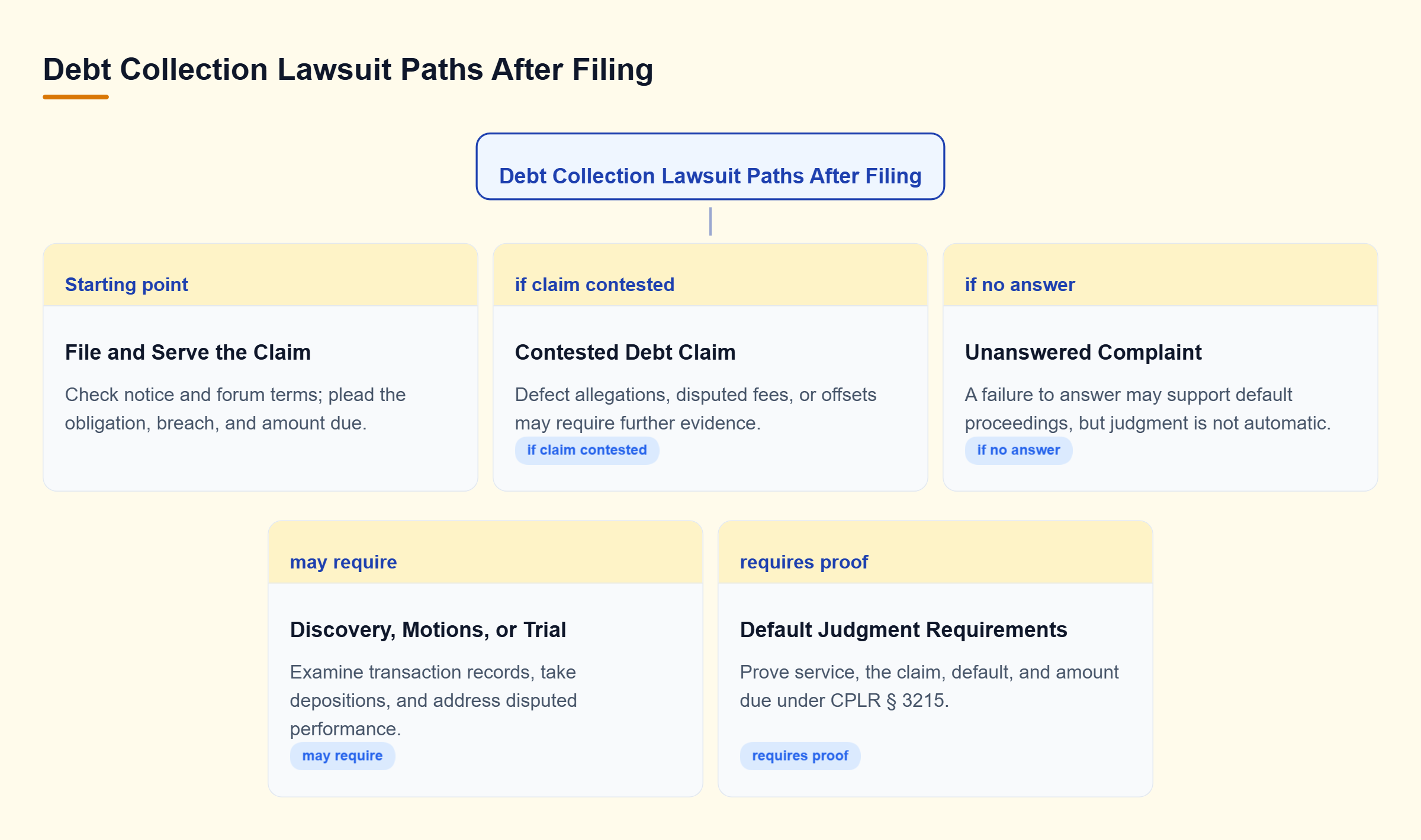 Diagram: After filing and service, a contested debt claim may proceed through discovery, motions, or trial, while an unanswered complaint may support default judgment upon sufficient proof.