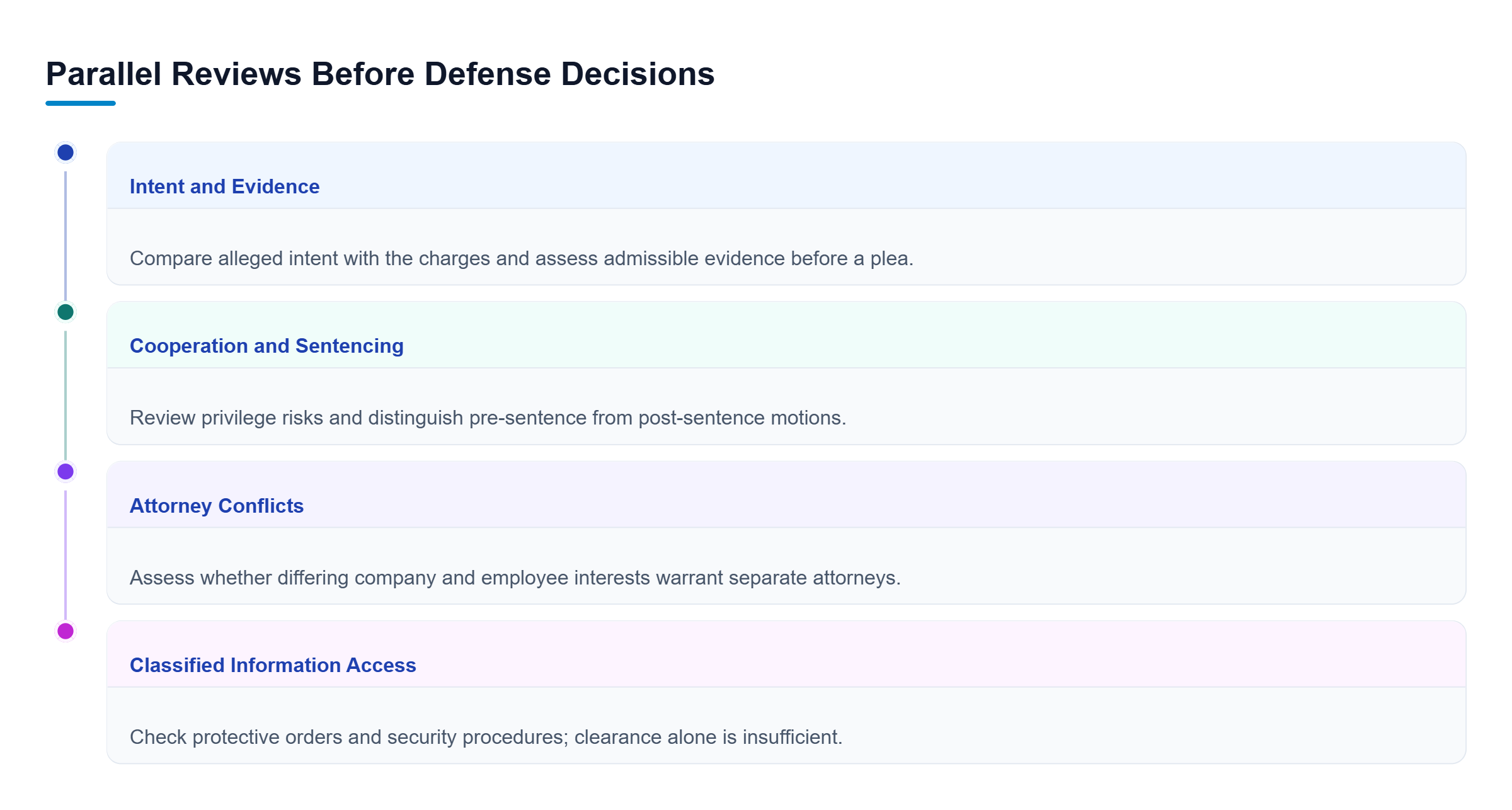 Diagram: Four parallel defense reviews cover intent and evidence, cooperation and sentencing motions, separate representation for conflicting interests, and restrictions on classified information acce