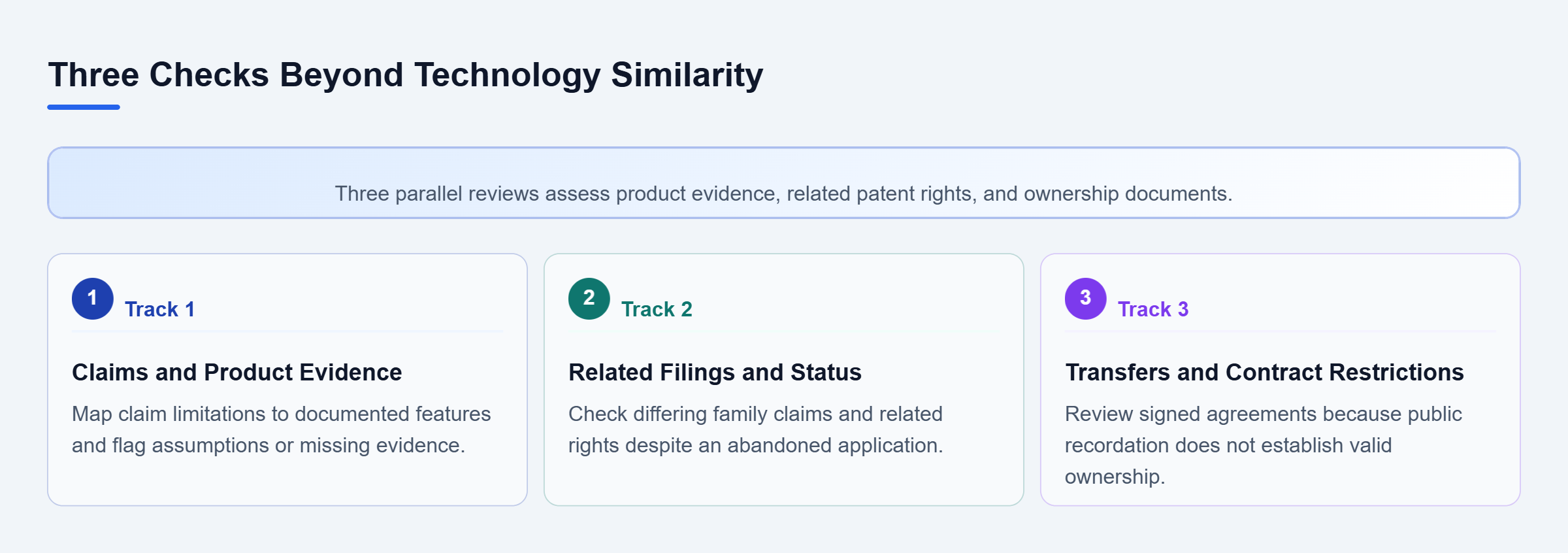 Diagram: Parallel checks compare claims with product evidence, examine related filings, and review transfer documents beyond public assignment records.