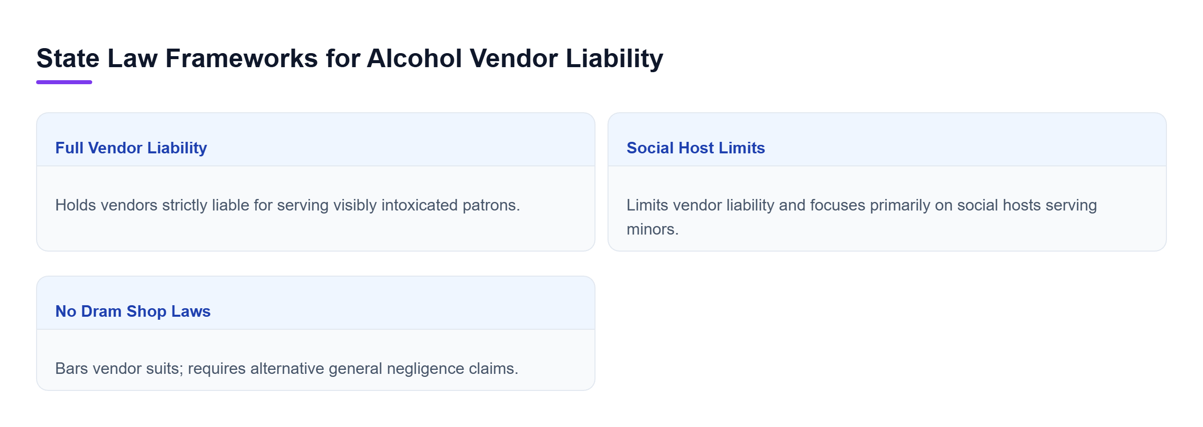 Diagram: Comparison of full vendor liability, social host limits, and alternative claims in states without dram shop laws.