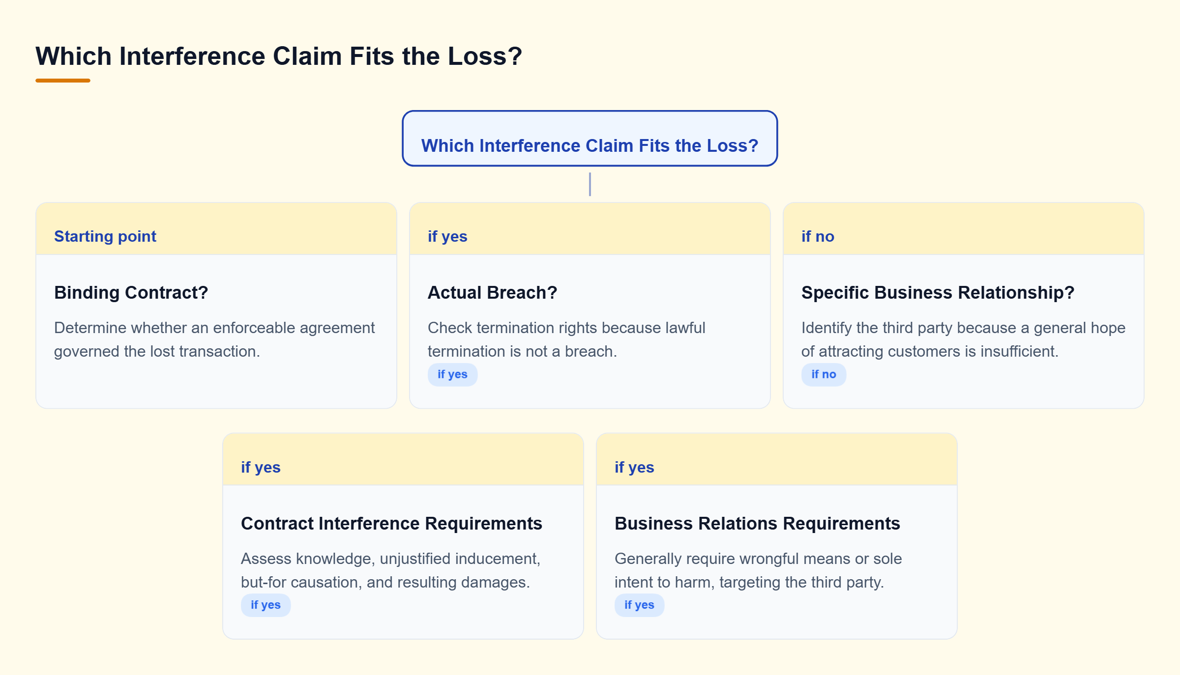 Diagram: A binding contract leads to breach review; a nonbinding relationship requires an identifiable third party and wrongful means or sole intent to harm.