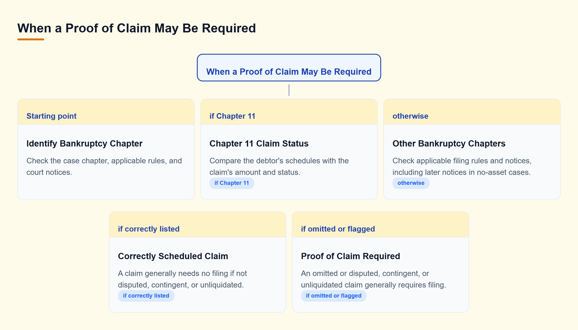 Diagram: Decision tree separating Chapter 11 scheduled claims from claims requiring filing, and other bankruptcy chapters where court notices and claim deadlines must be checked.