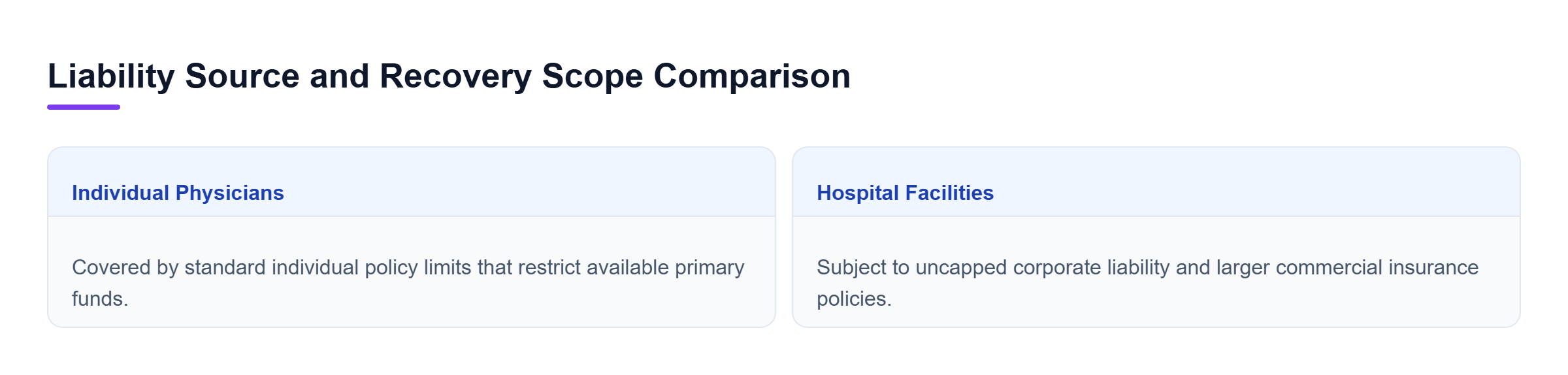 Diagram: Comparison showing lower individual coverage for physicians versus larger corporate coverage and uncapped institutional liability for hospitals.