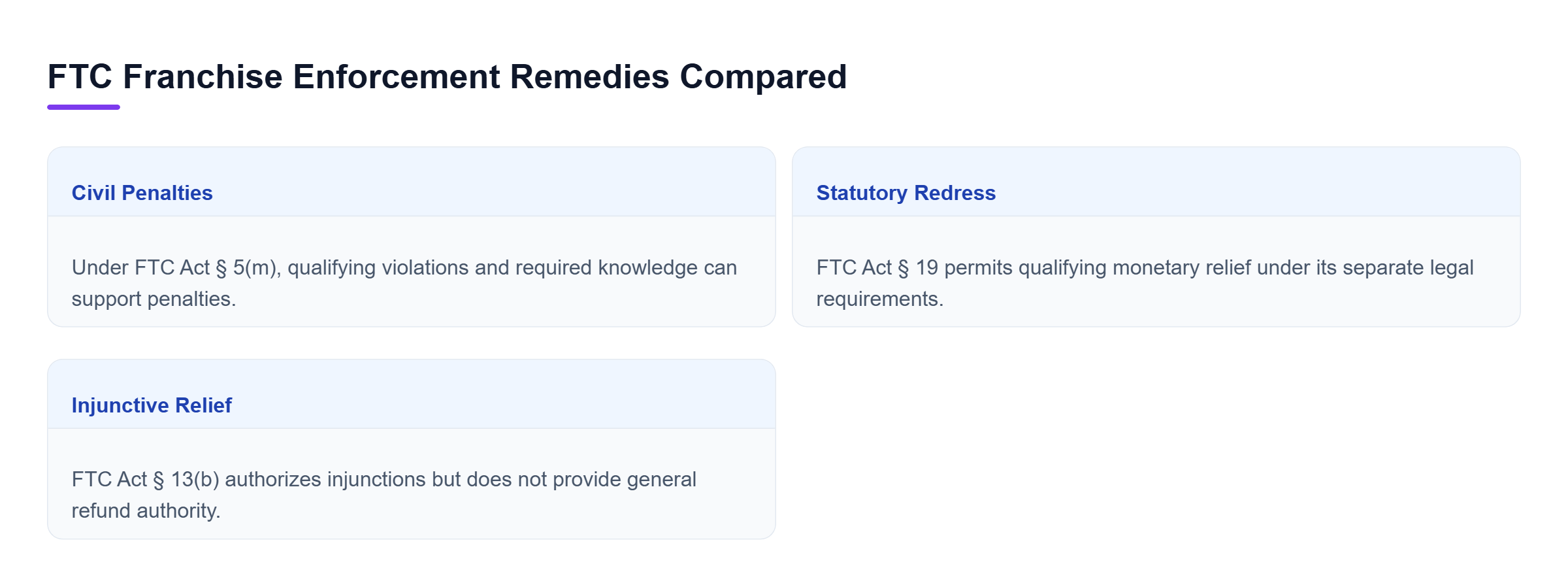 Diagram: Three FTC remedies compared: civil penalties require qualifying violations and knowledge, Section 19 allows qualifying redress, and Section 13(b) permits injunctions but not general refunds.