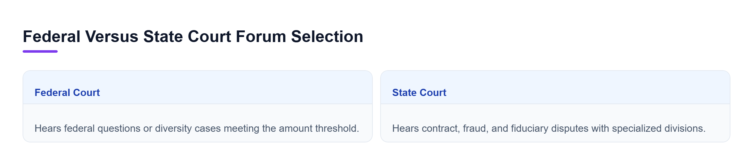 Diagram: Comparison of federal and state court jurisdictions and procedures for civil claims.