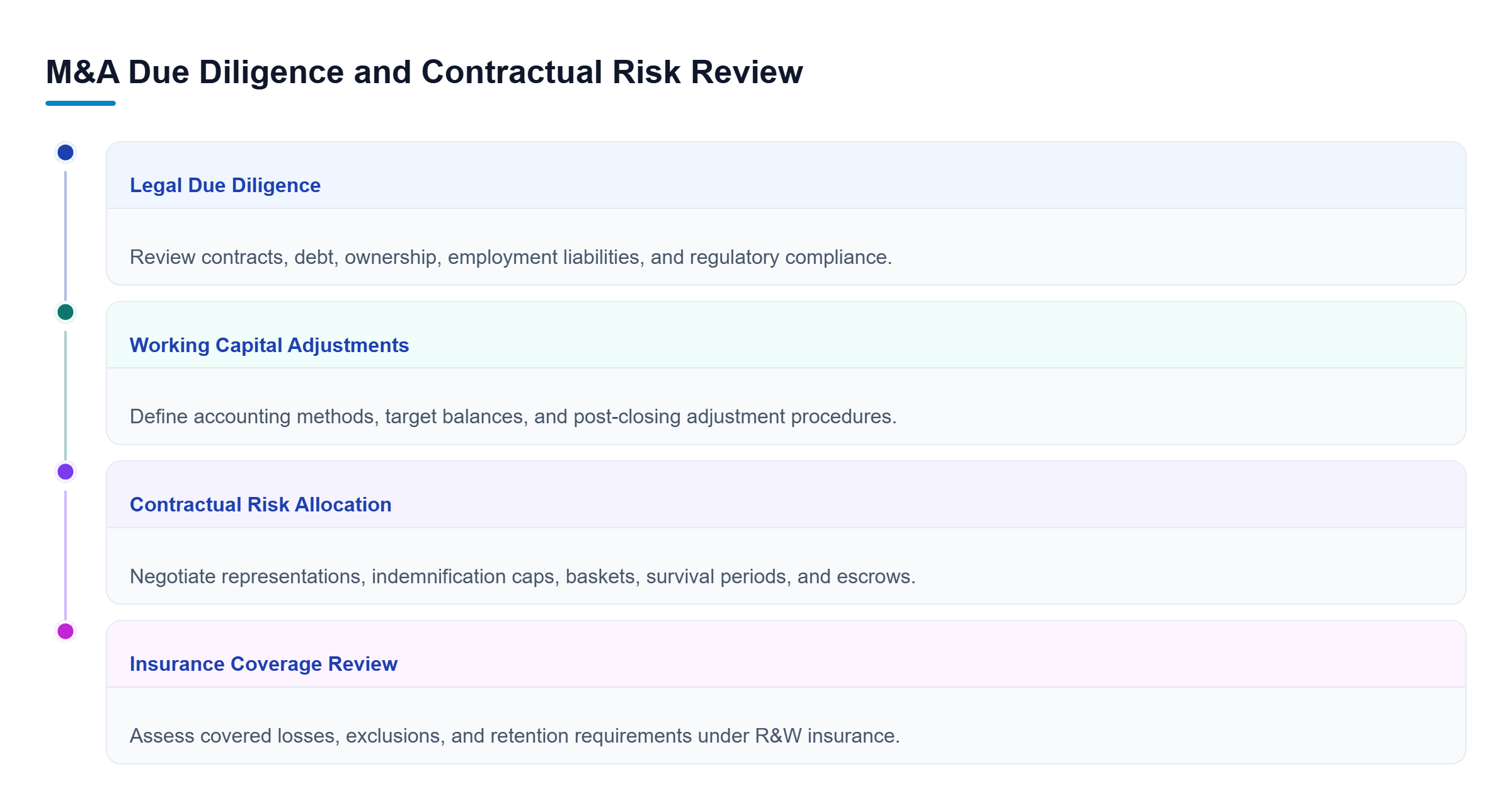 Diagram: Four parallel M&A review areas cover business liabilities, working capital adjustments, purchase agreement protections, and insurance coverage.